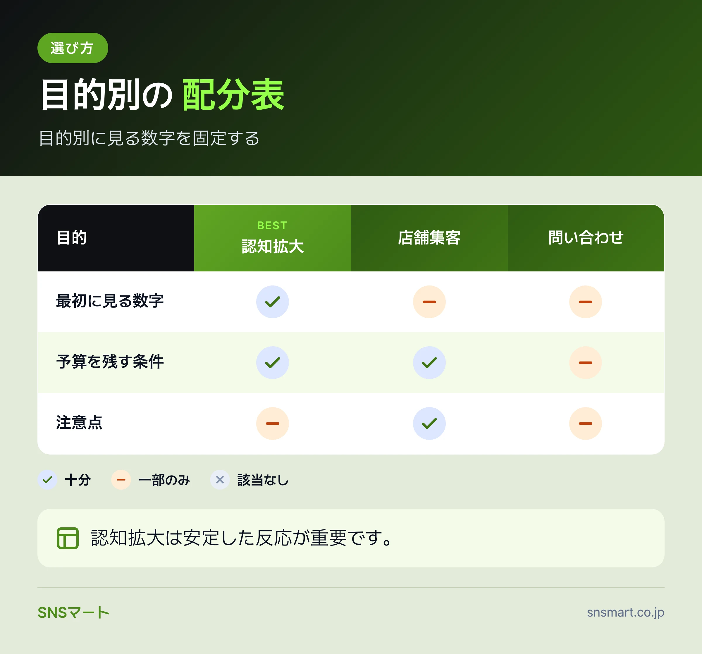 一人マーケター向け Facebook広告予算の配分基準 概要イラスト