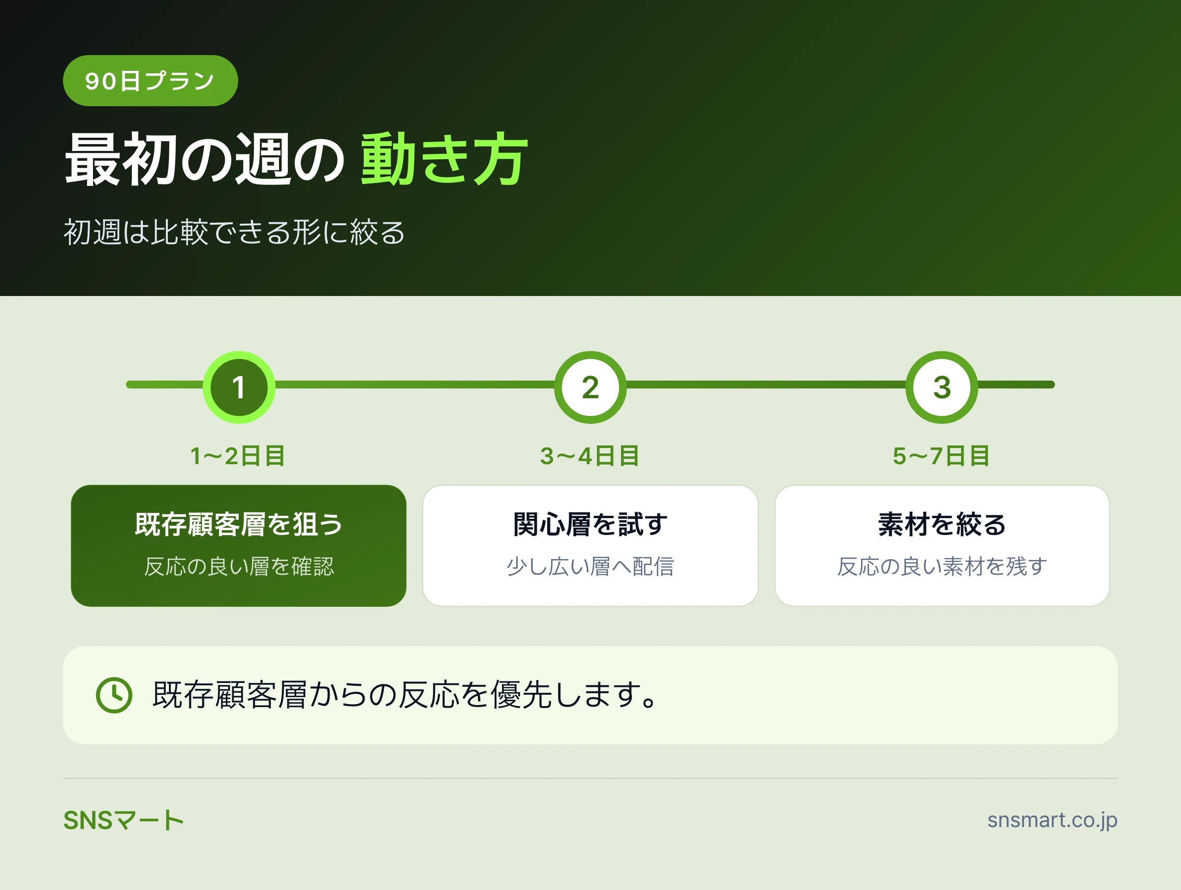 一人マーケター向け Facebook広告予算の配分基準 まとめイラスト
