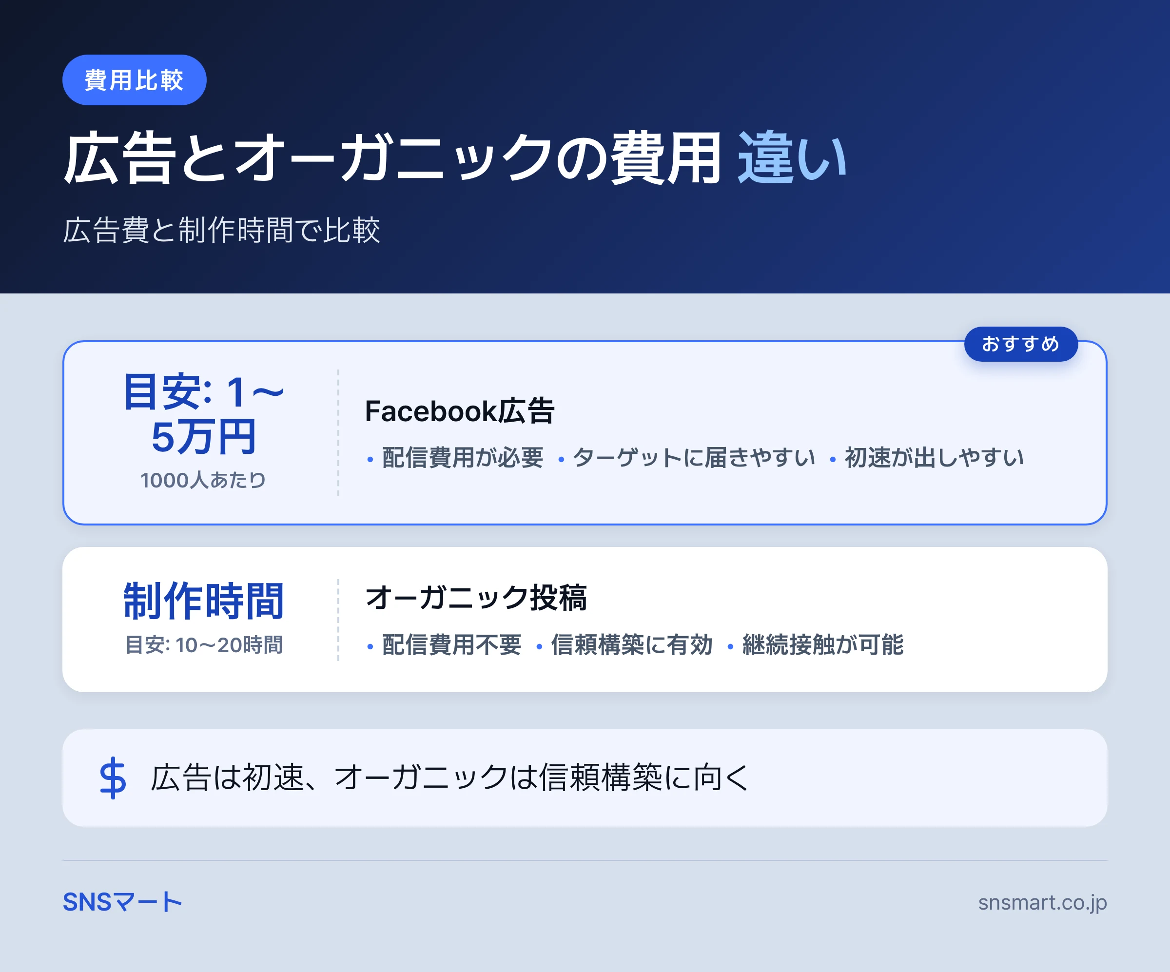 Facebook 広告 vs オーガニック 費用比較で確認する7項目 概要イラスト