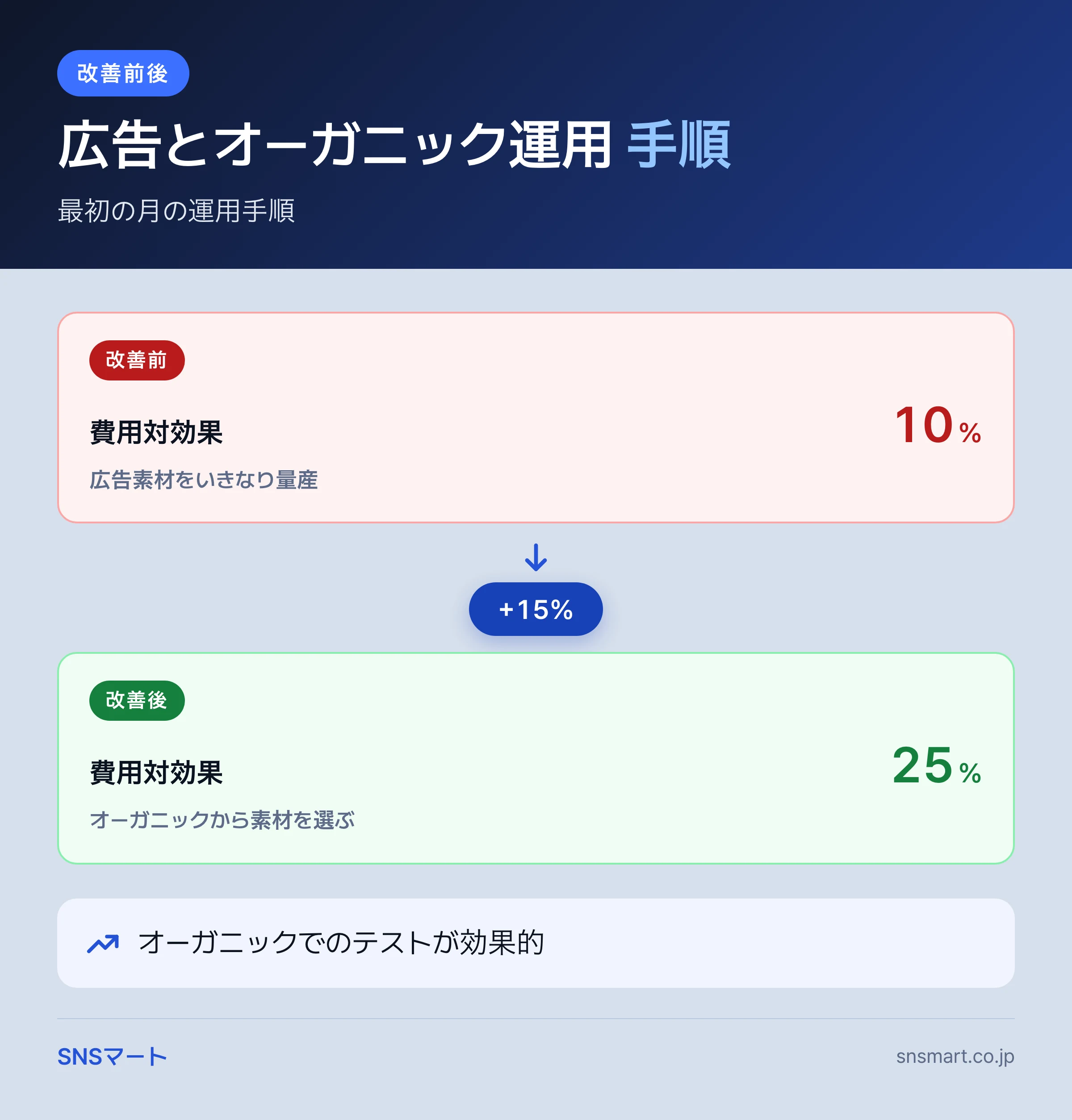 Facebook 広告 vs オーガニック 費用比較で確認する7項目 まとめイラスト