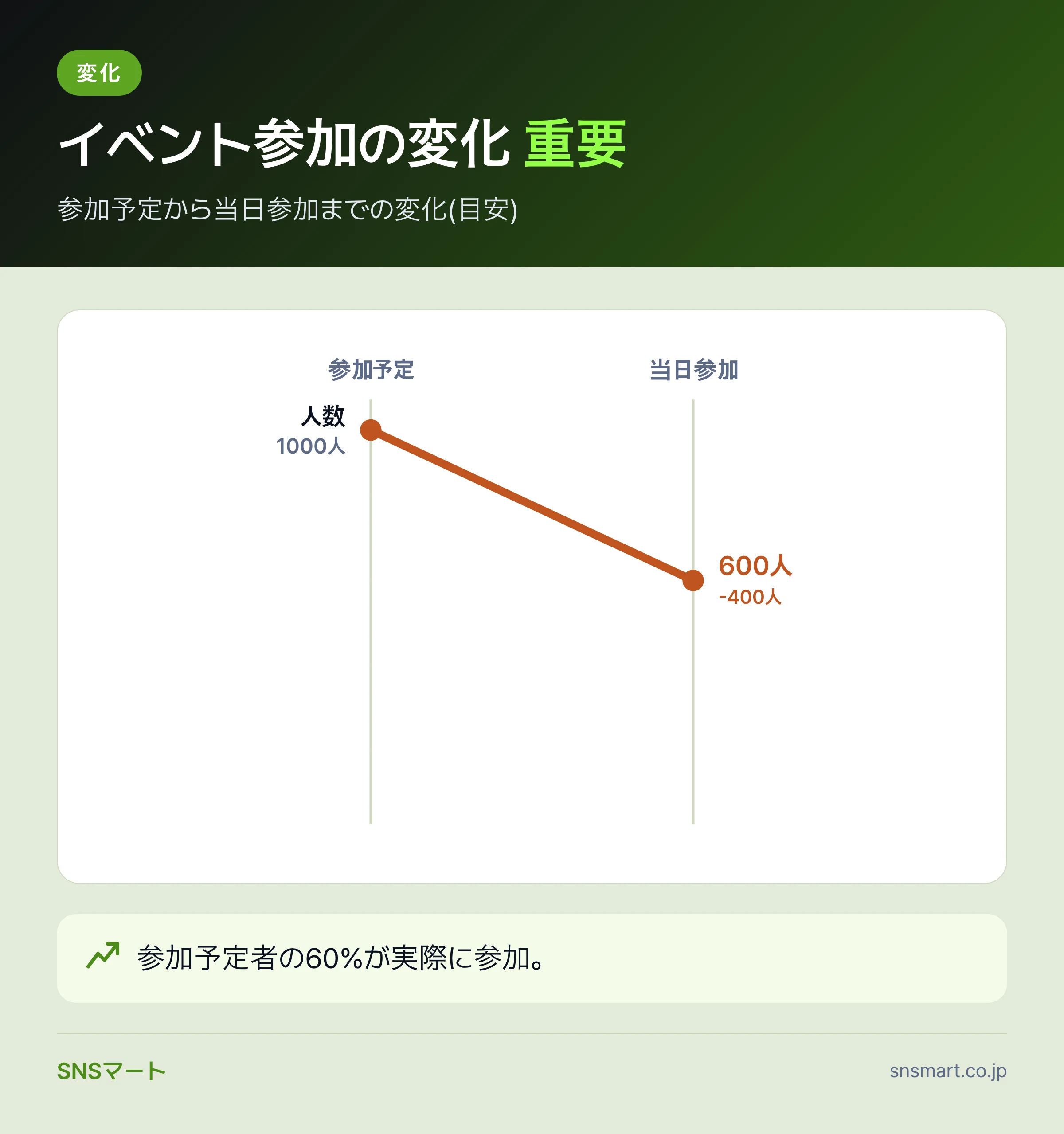 Facebookイベント集客の実務手順 まとめイラスト