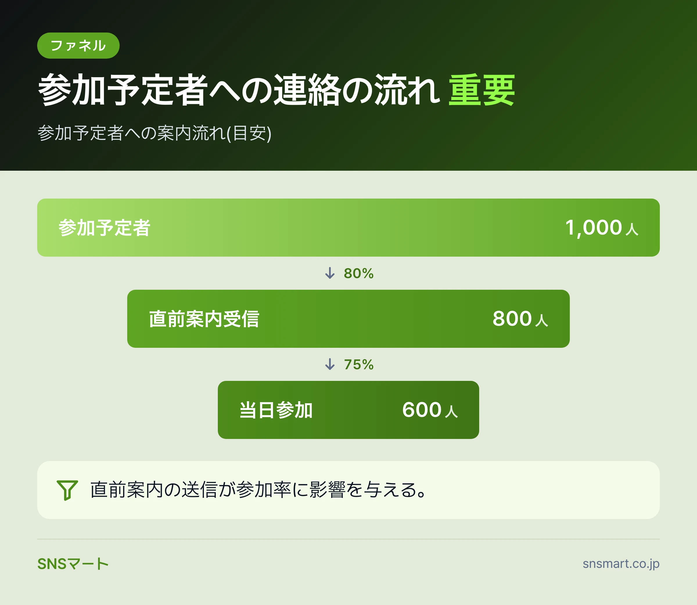 Facebookイベント集客の実務手順 データイラスト