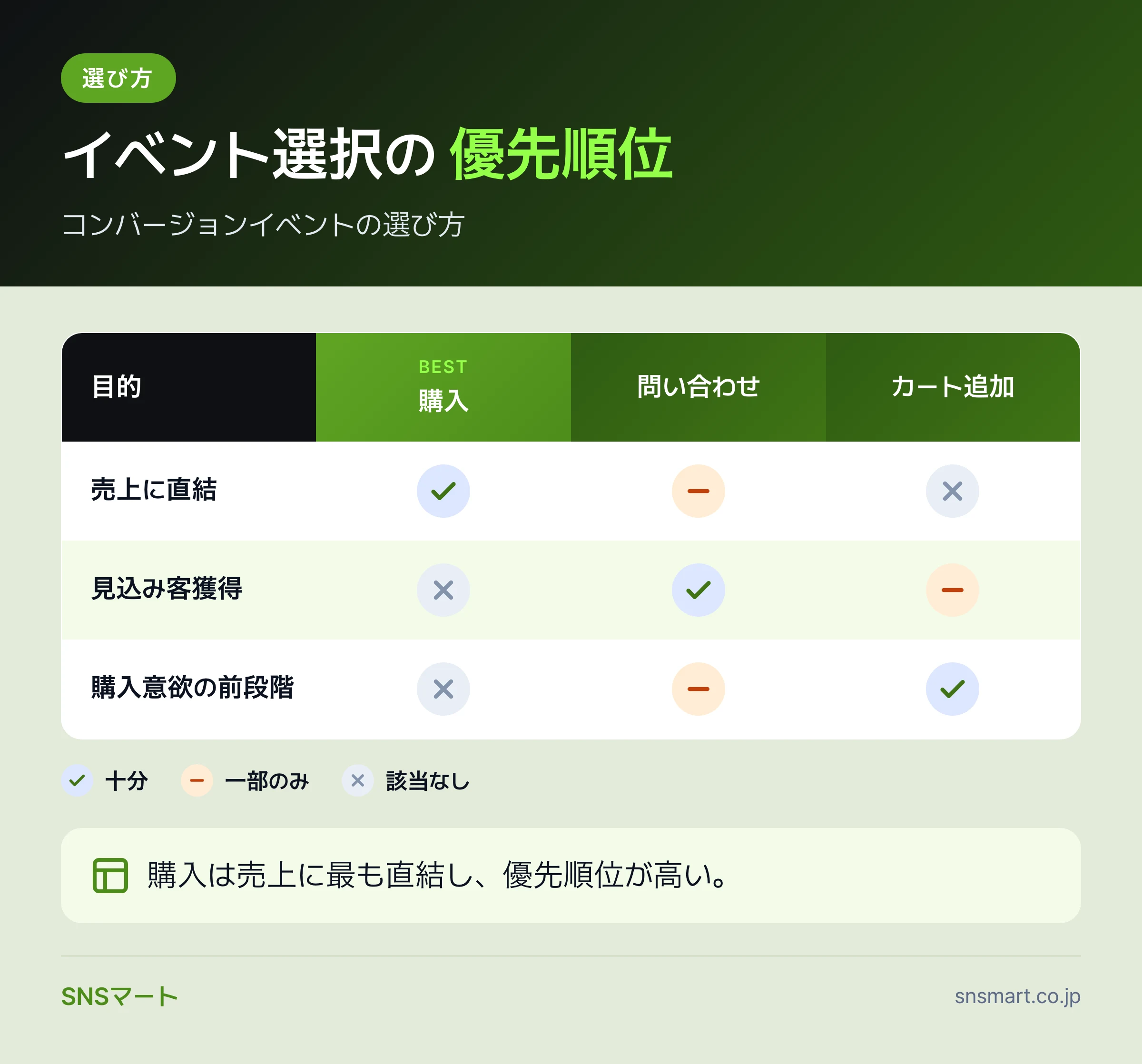 FacebookピクセルとCV計測の7手順 概要イラスト