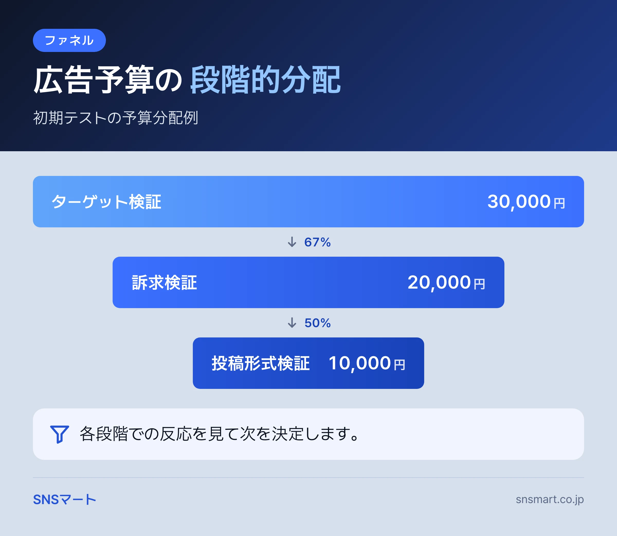 インスタ広告予算の決め方で確認する9項目 まとめイラスト