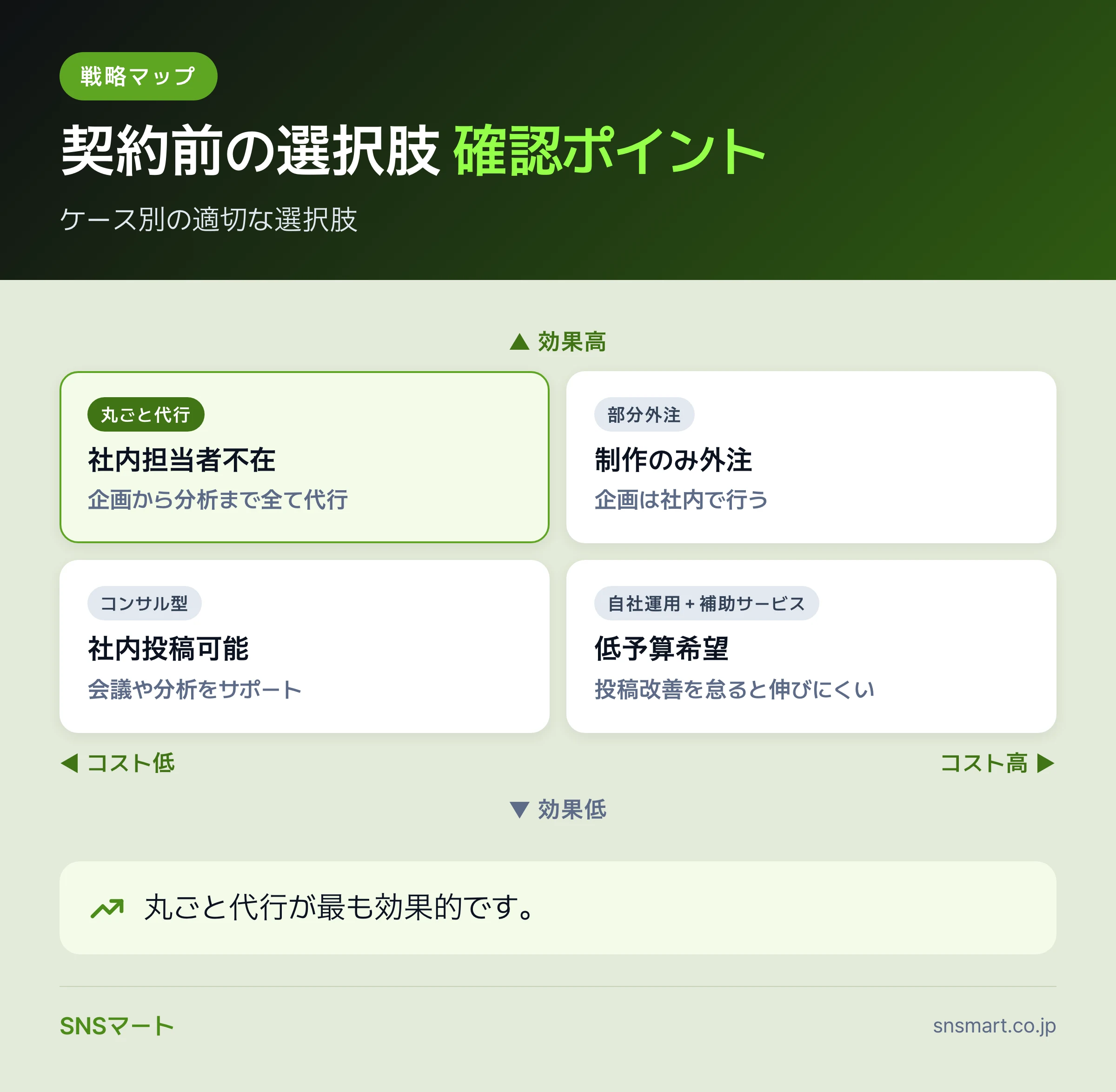 インスタ運用代行の契約前チェックリストで失敗する会社と伸びる会社の違い 概要イラスト