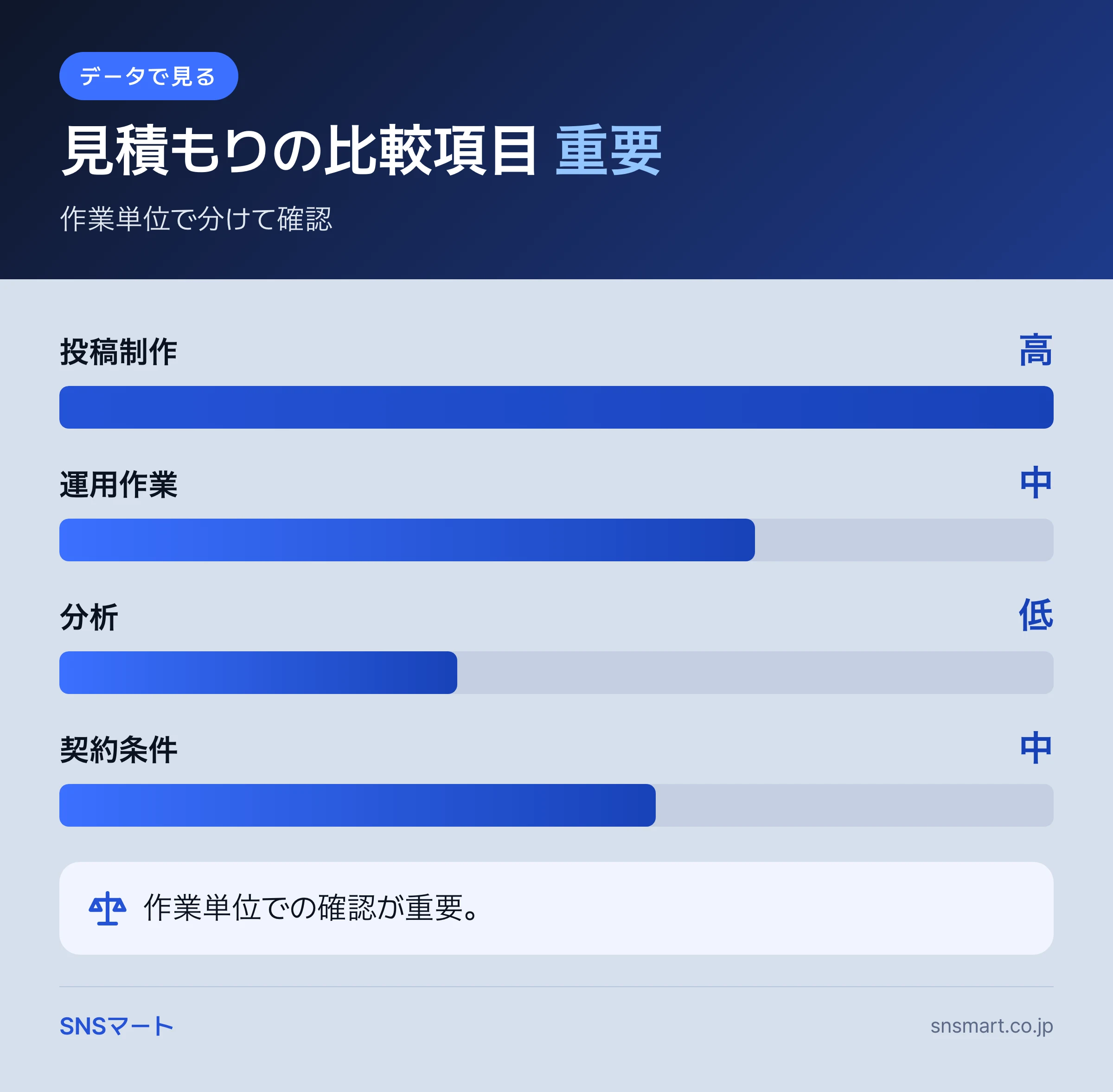 一人マーケター向け インスタ運用代行の見積もりを比較する基準 概要イラスト