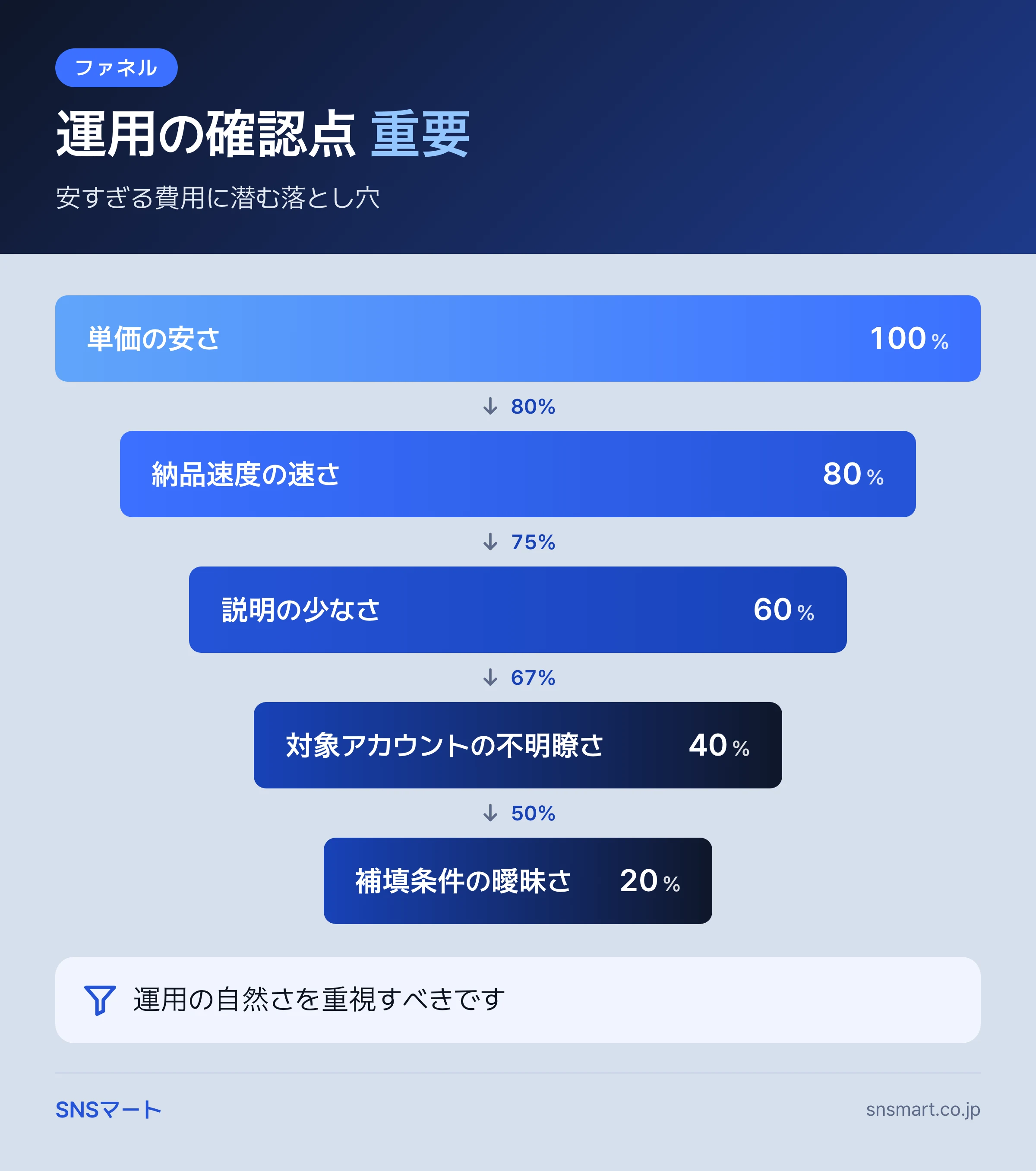 インスタ いいね 増やす 費用の相場で失敗する落とし穴7つ 概要イラスト