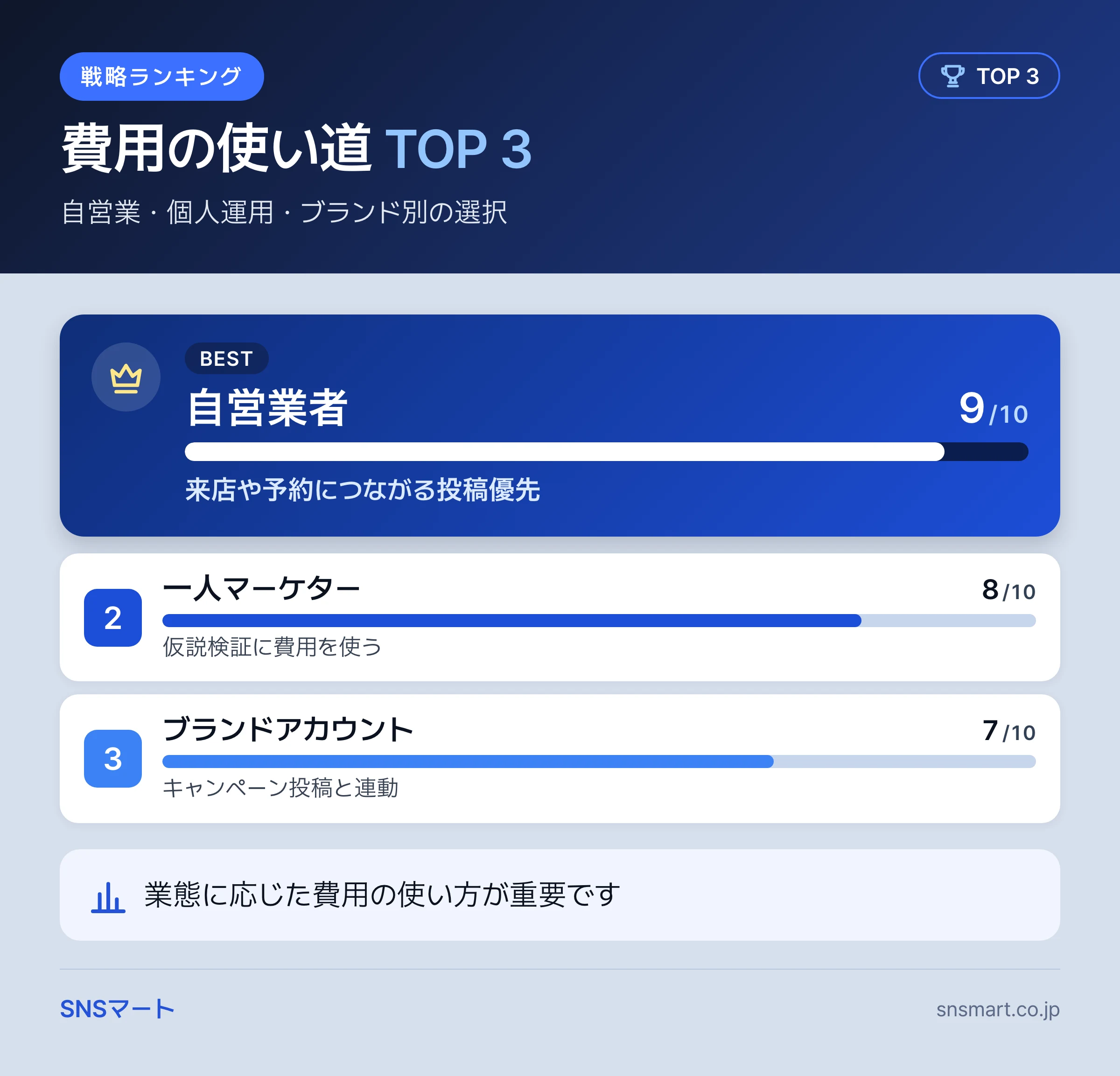 インスタ いいね 増やす 費用の相場で失敗する落とし穴7つ まとめイラスト