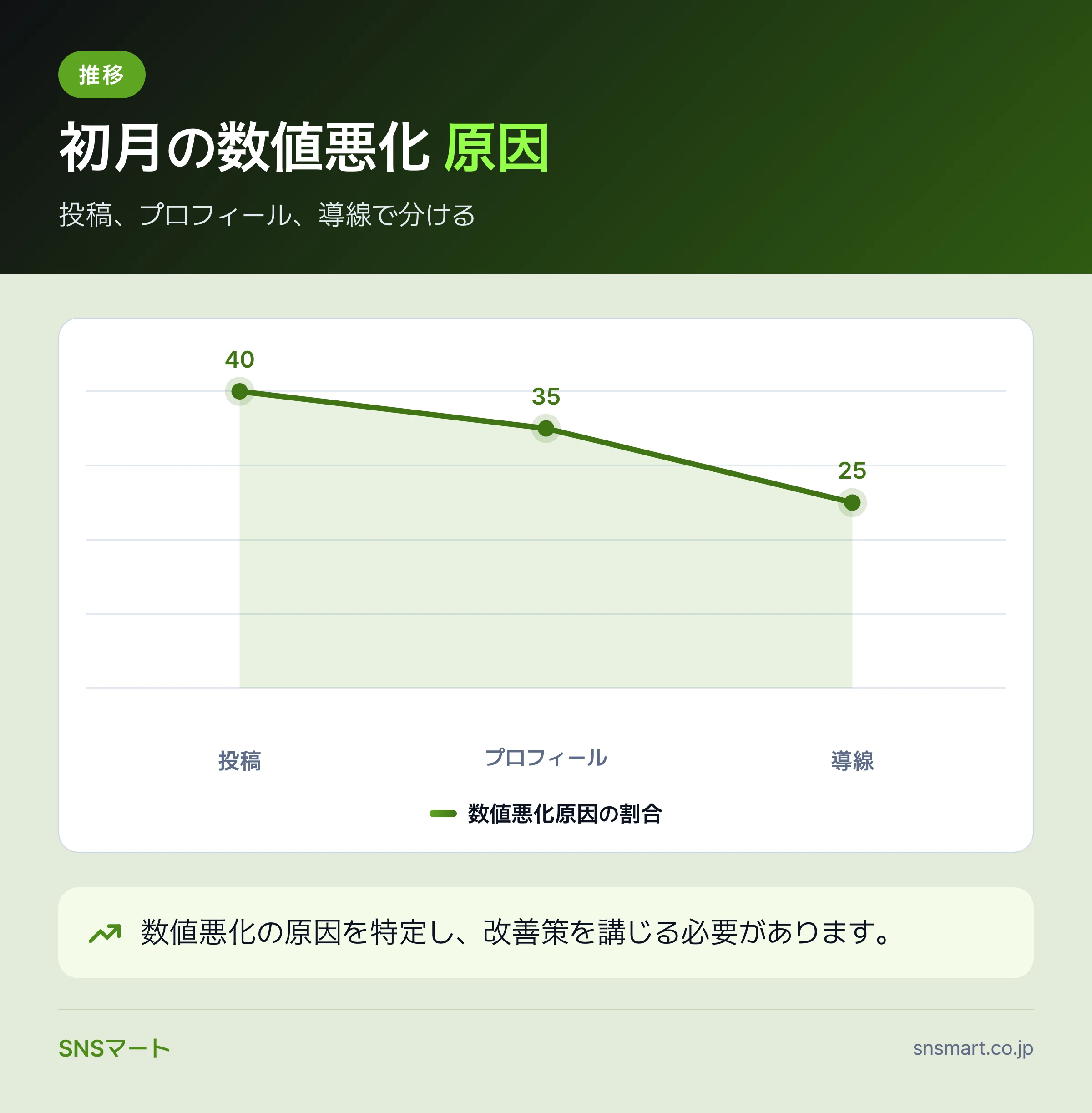 インスタ運用でよくあるトラブル事例が減る人と増える人の違い 概要イラスト