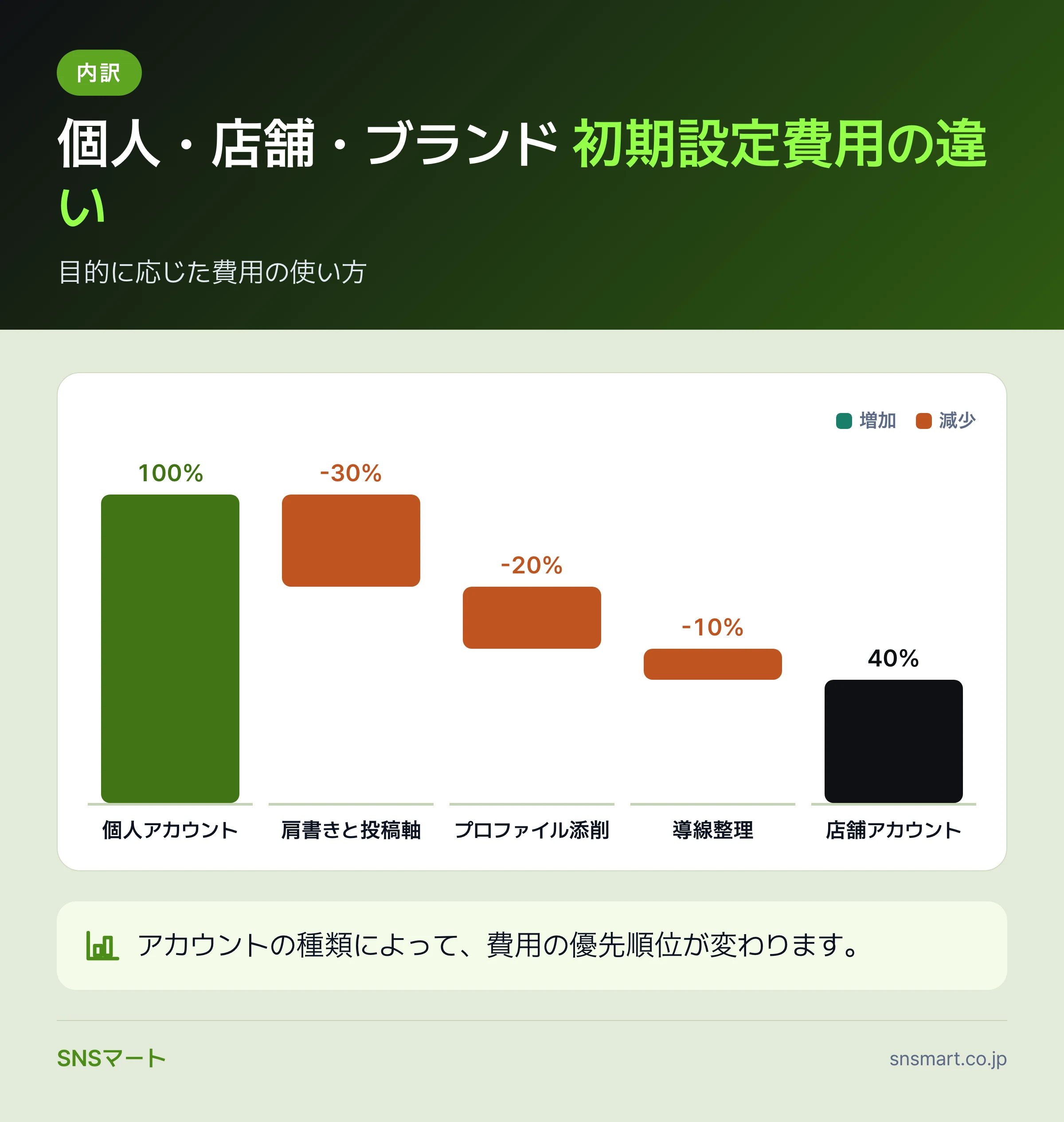 Threadsアカウント初期設定の費用は開設直後に何へ使うべきか まとめイラスト