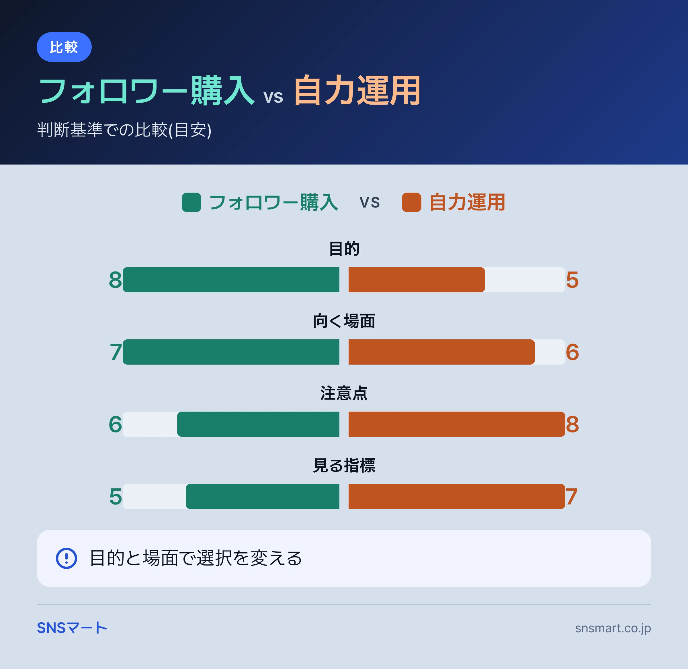 Threads フォロワー 購入は大丈夫か、自力運用とどちらを先に見るか まとめイラスト