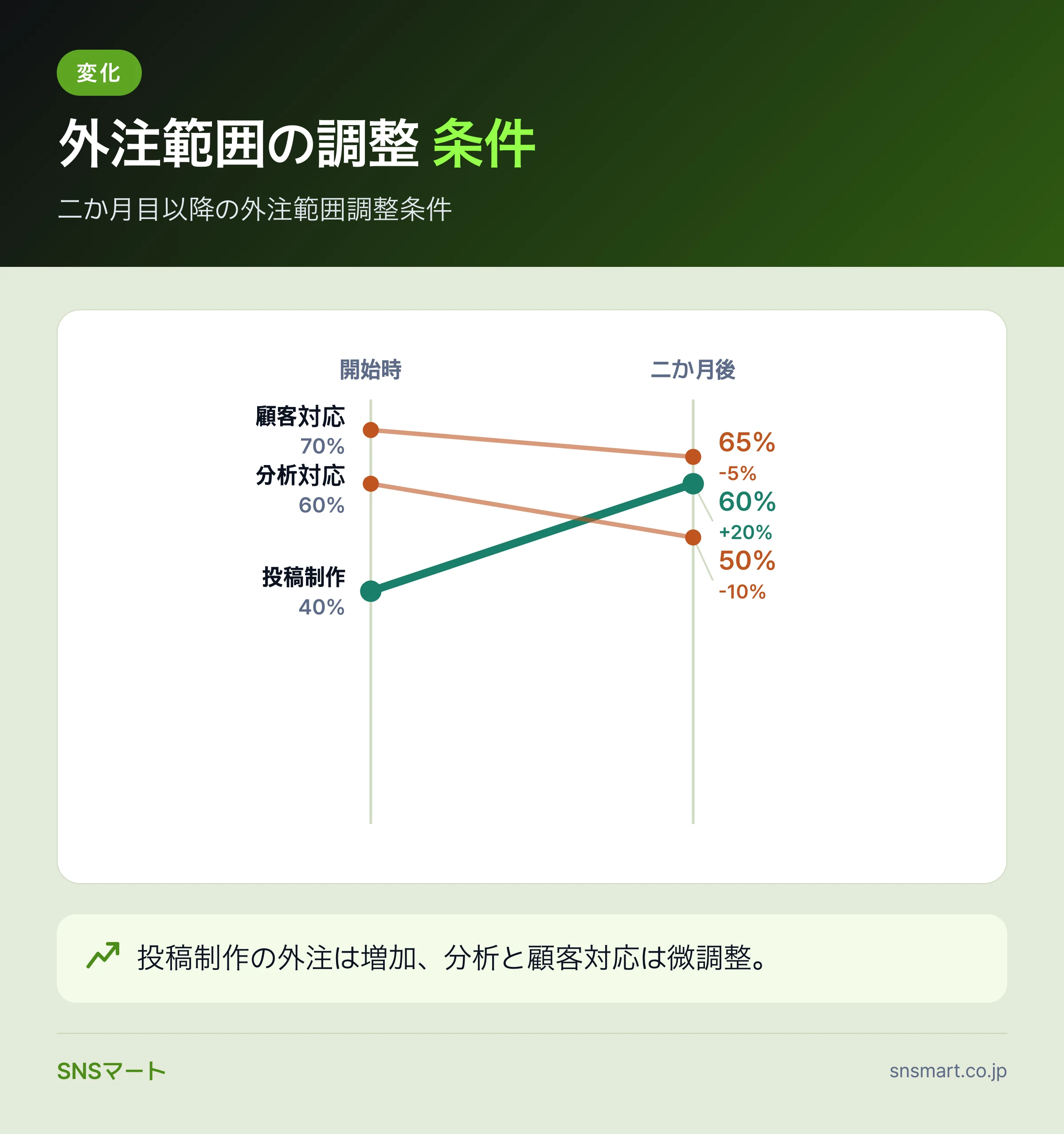 Threads運用の内製と外注を比較する前に確認する7項目 概要イラスト