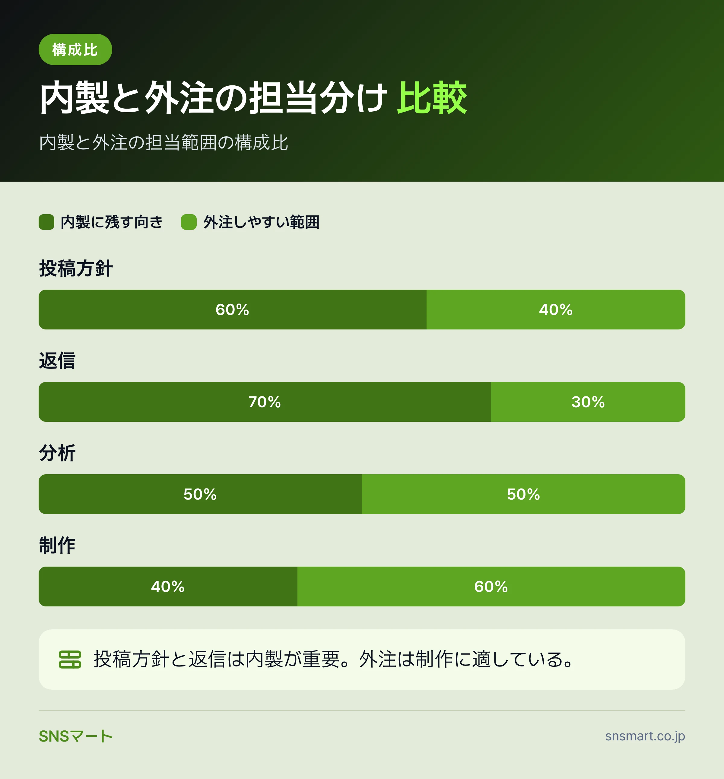 Threads運用の内製と外注を比較する前に確認する7項目 まとめイラスト