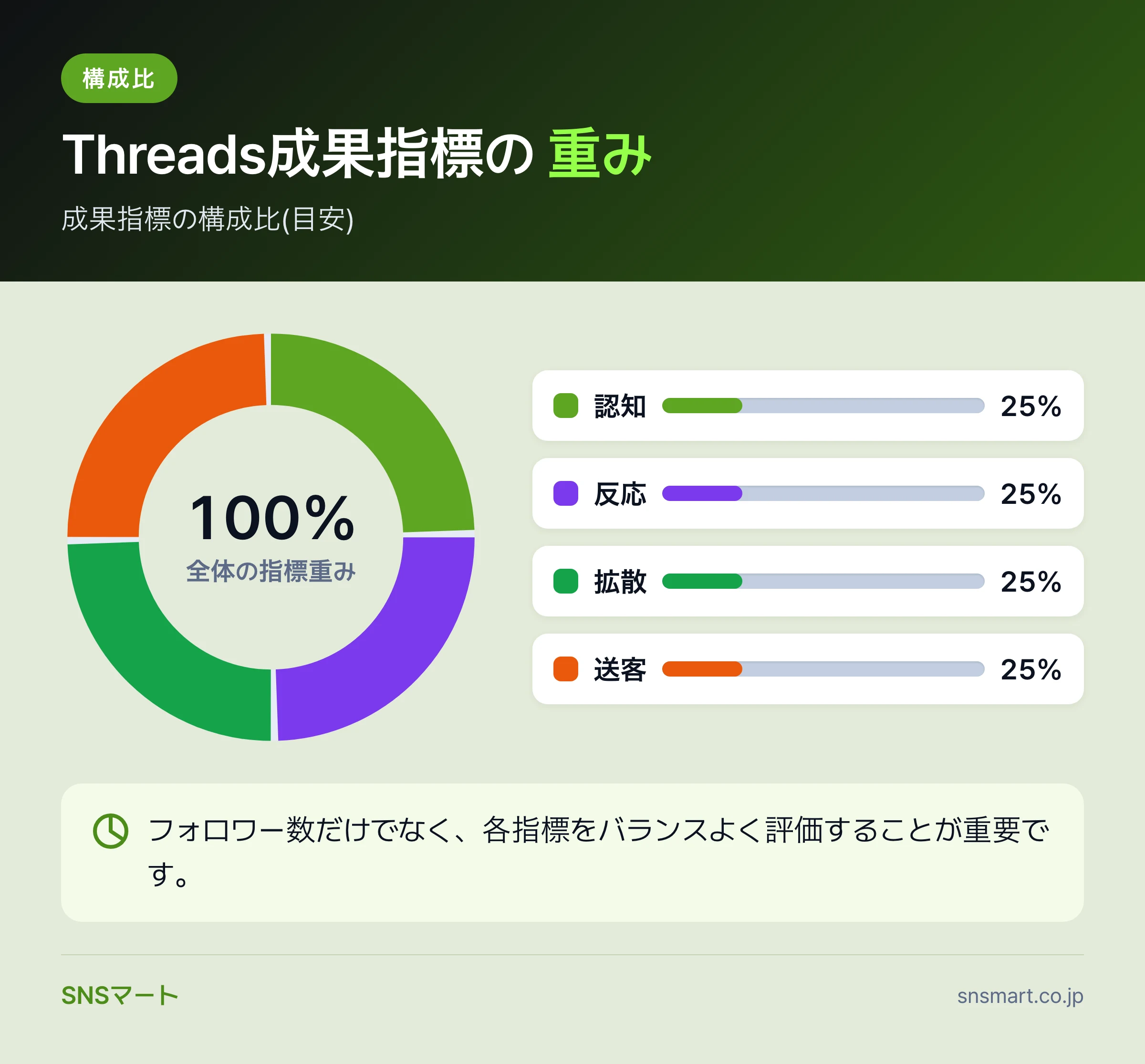 Threadsの成果指標を整理する前に確認する9項目 概要イラスト