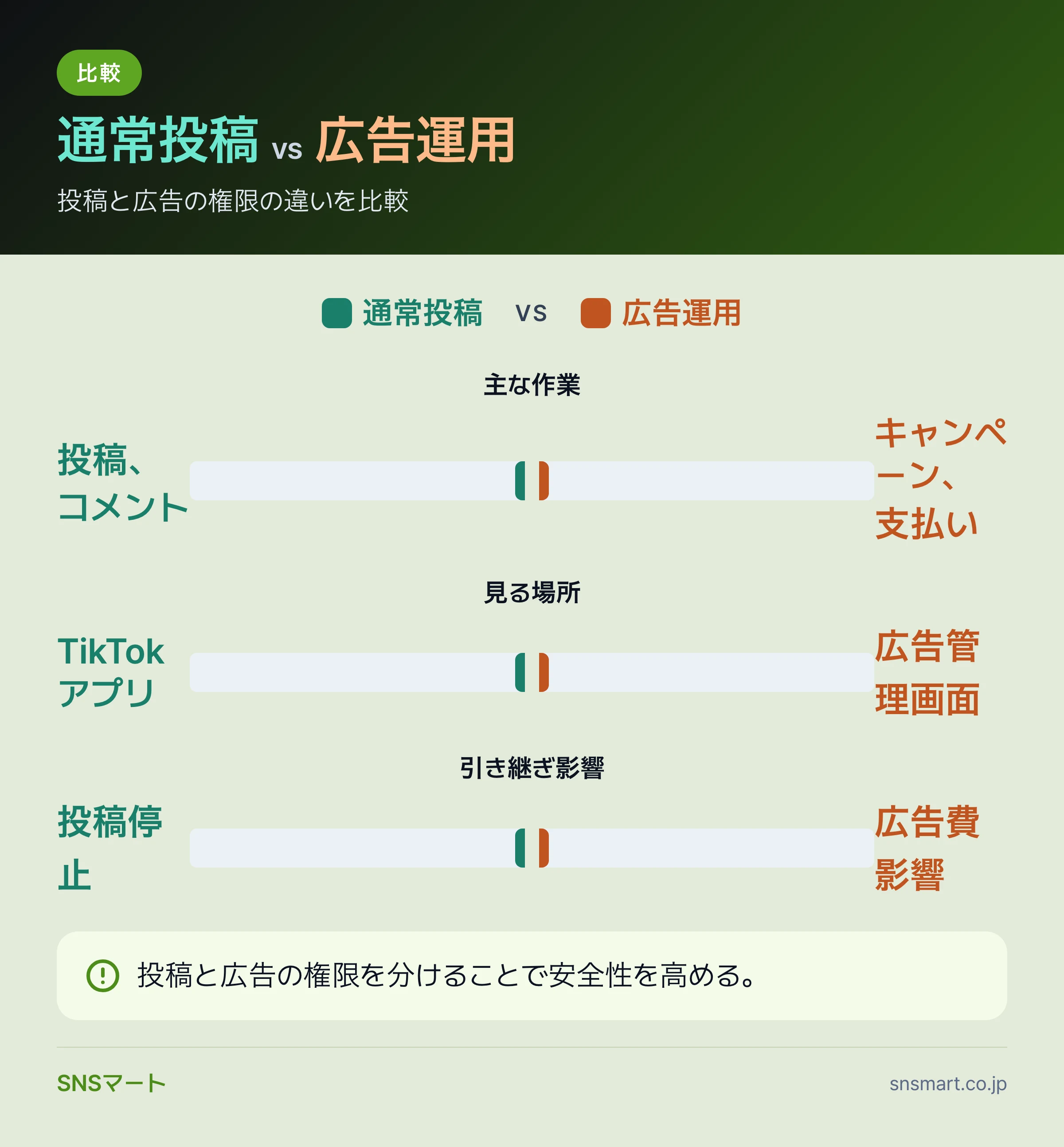 TikTokアカウントの権限管理と引き継ぎで起きるミス7つ 概要イラスト