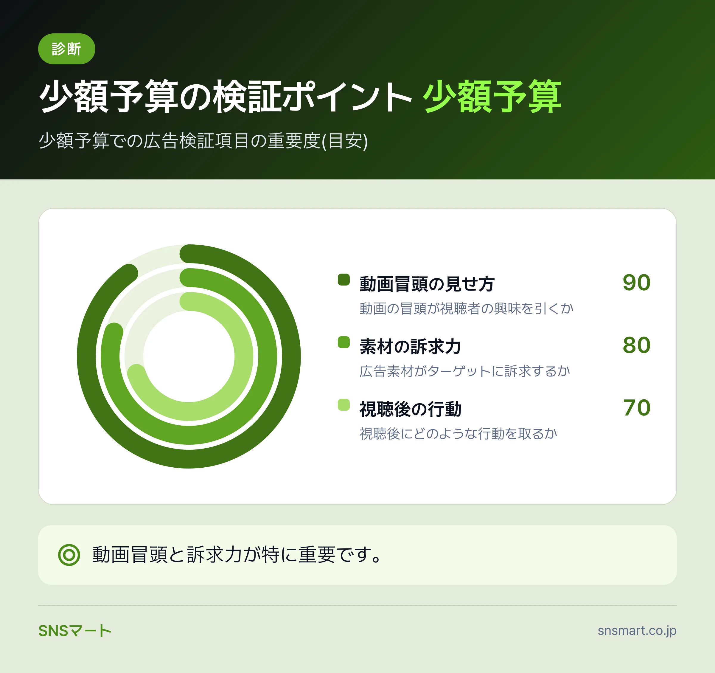 TikTok広告を予算別に整理するには何から決める? 概要イラスト