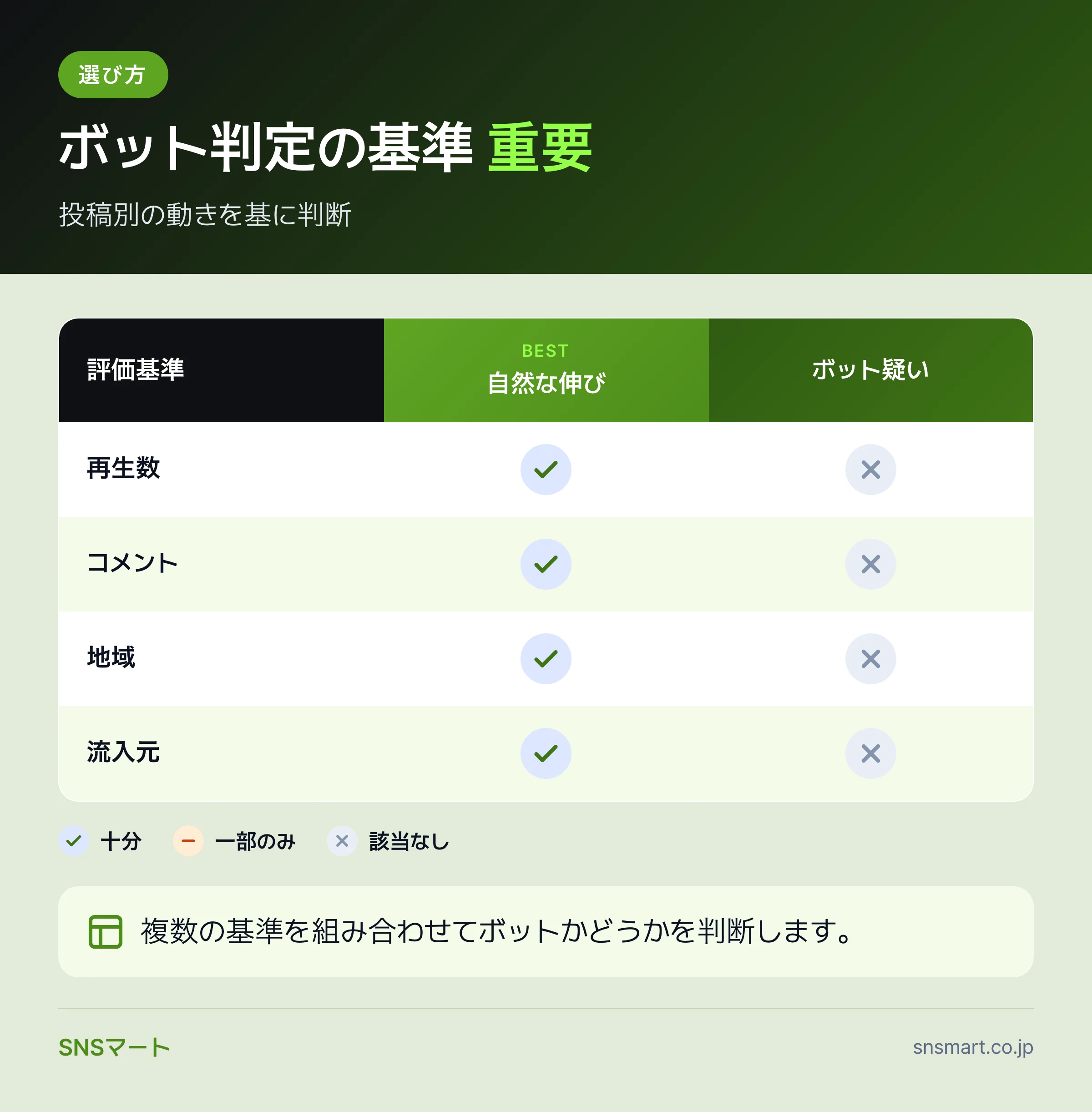 TikTokのボットトラフィックの見分け方と判断基準 まとめイラスト