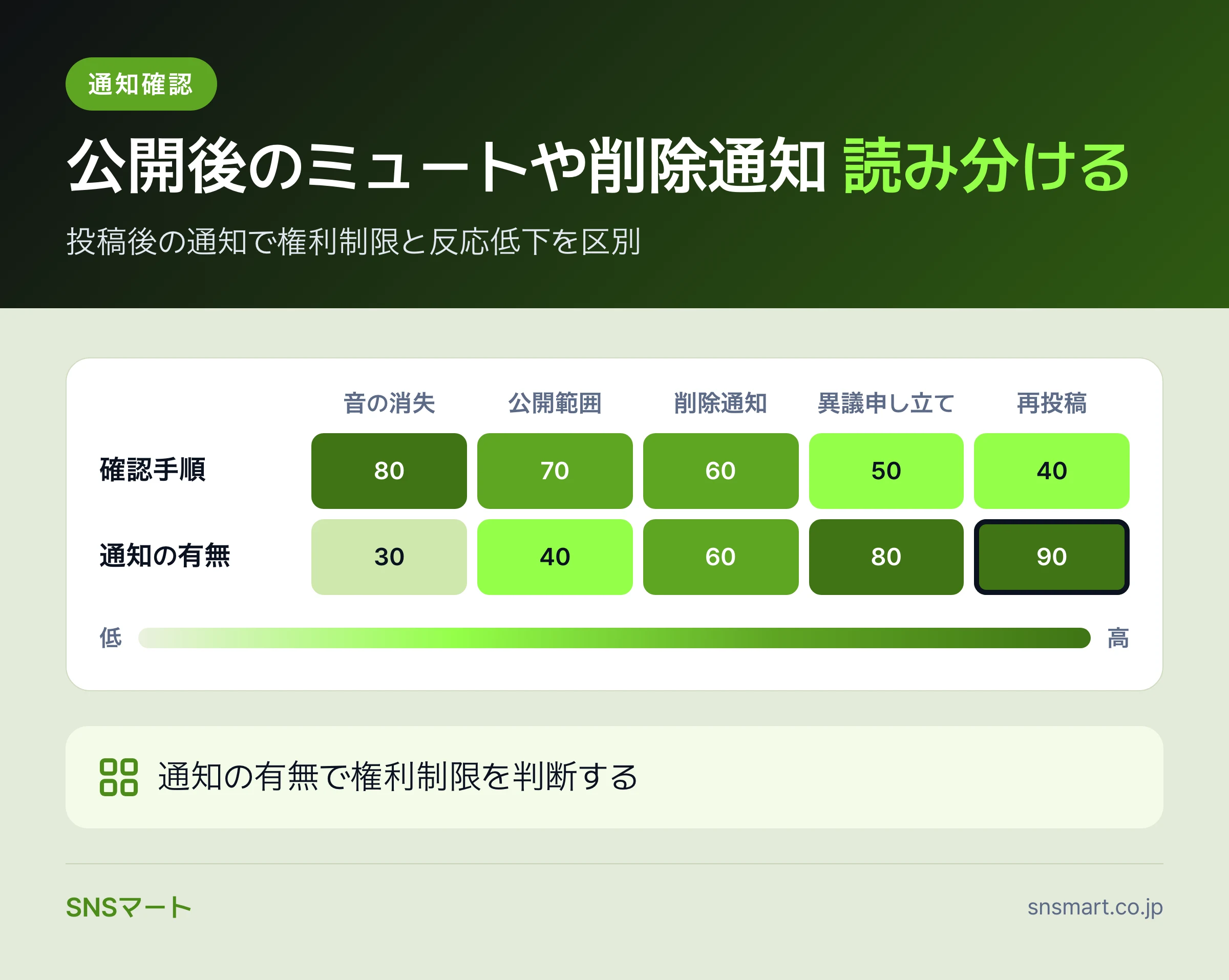 TikTokの著作権と音源のルールで伸びる動画と止まる動画の違い 概要イラスト