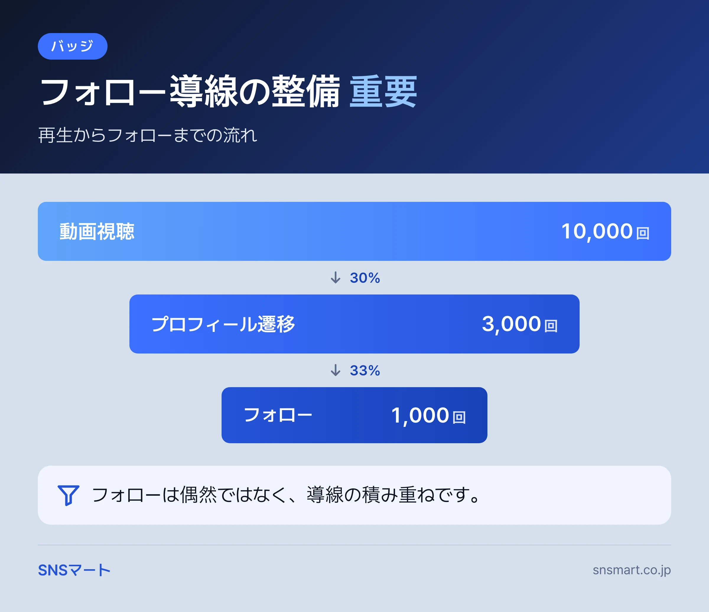 TikTok フォロワー 増やし方は何から直すべき? まとめイラスト