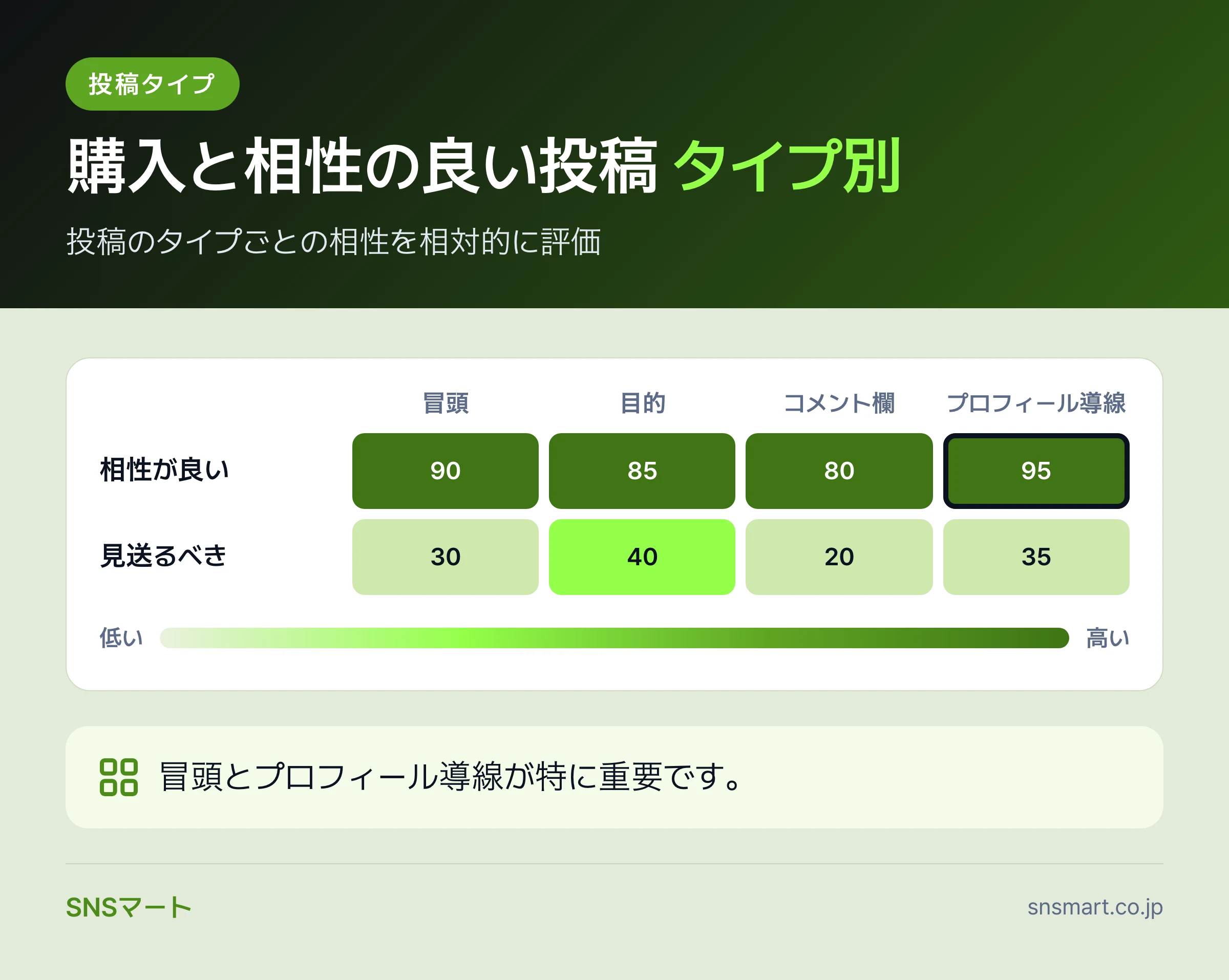 TikTok いいね 購入時の注意点で伸びる投稿と止まる投稿の違い 概要イラスト
