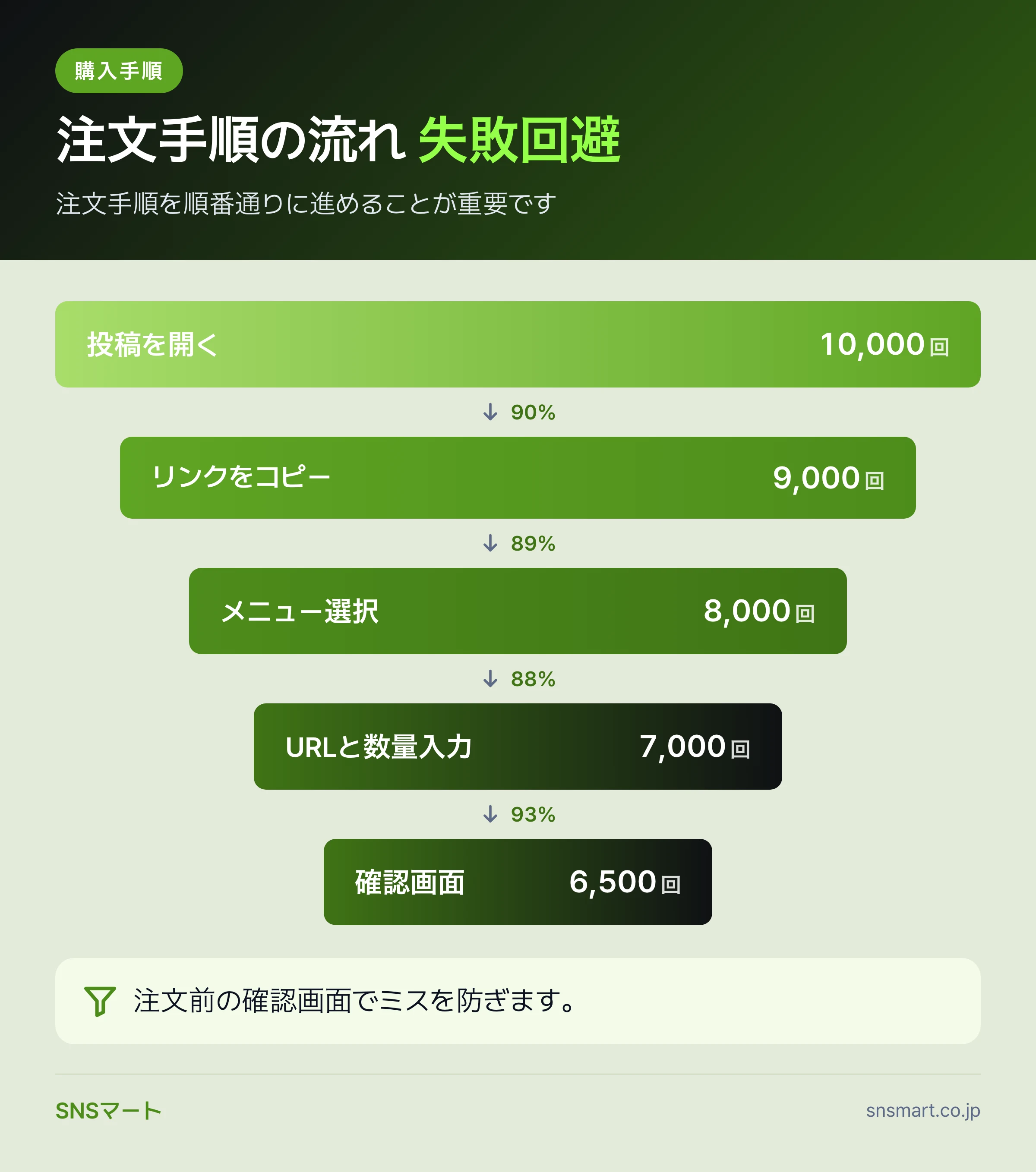 TikTok いいね 購入時の注意点で伸びる投稿と止まる投稿の違い データイラスト
