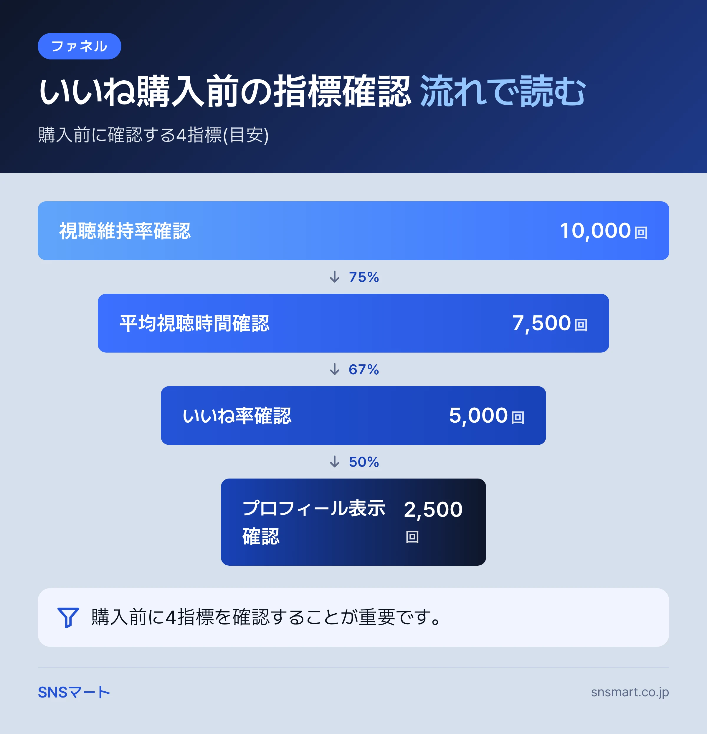 TikTok いいね 購入時の注意点で伸びる投稿と伸びない投稿の違い 概要イラスト