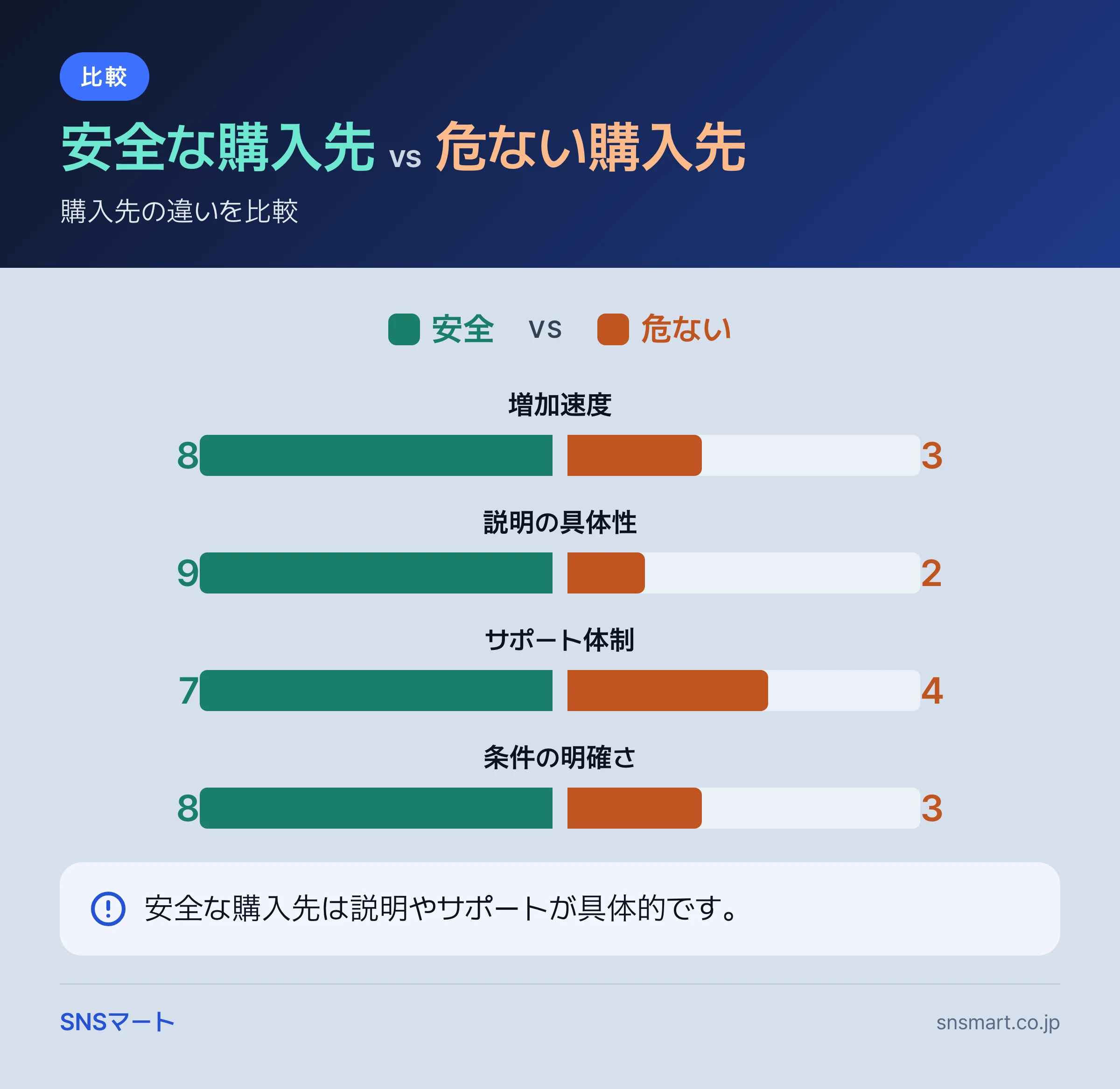 TikTok 再生回数・フォロワー購入は安全か？安全な購入と危ない購入の違い まとめイラスト