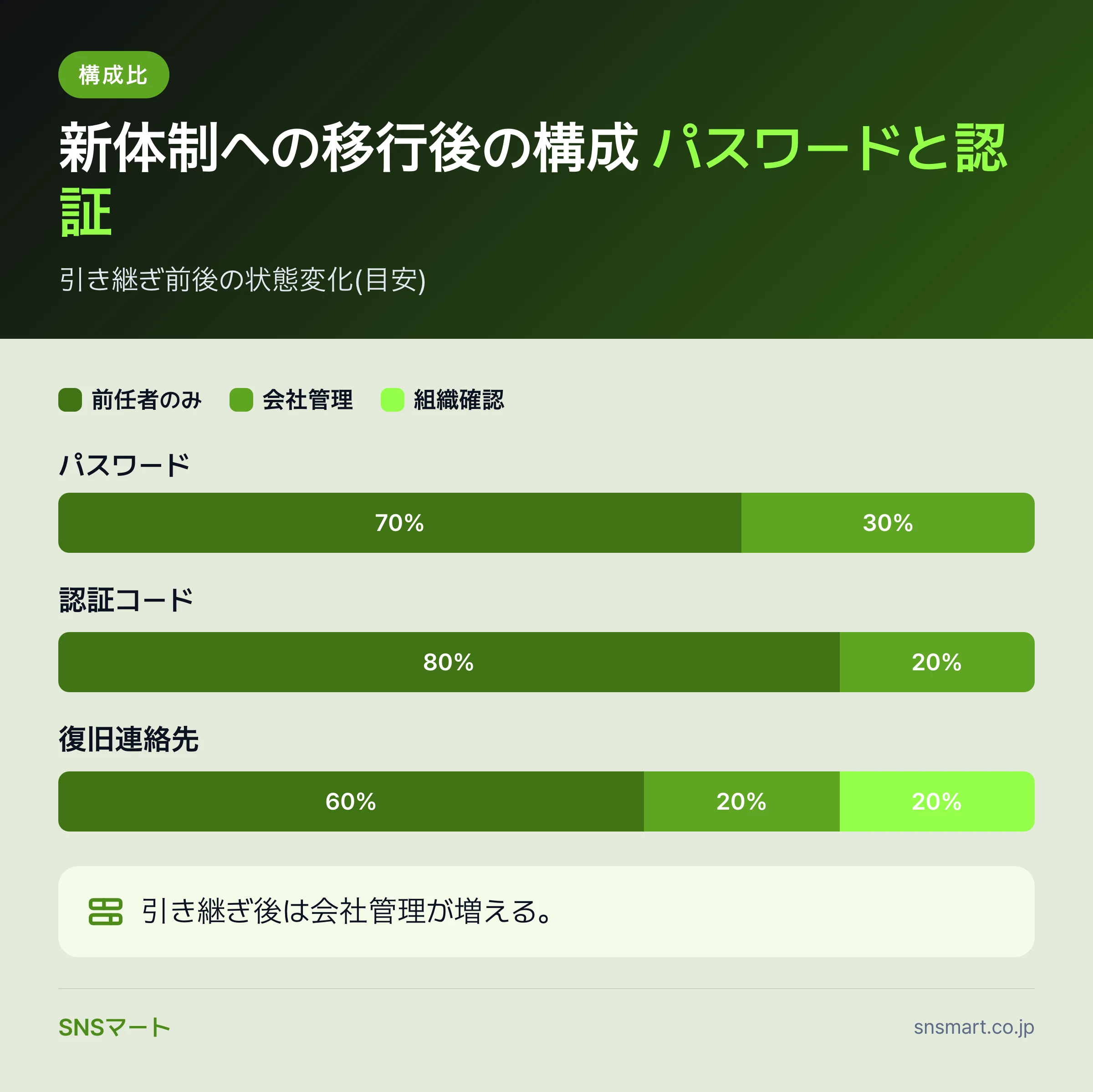 Xアカウント引き継ぎ時の確認事項を7ステップで整理 まとめイラスト