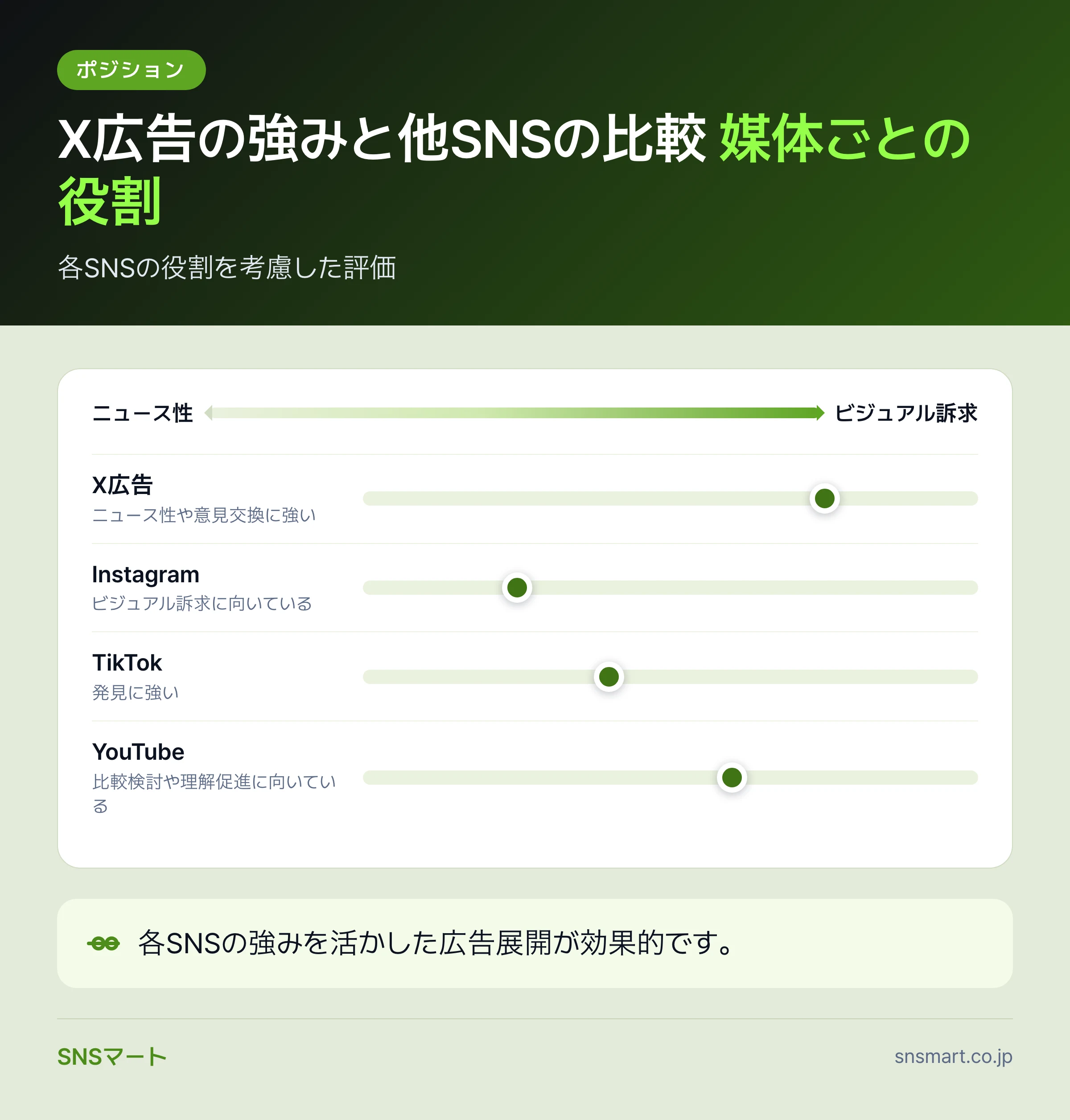 X広告メニューと課金方式の整理は何から始める? まとめイラスト