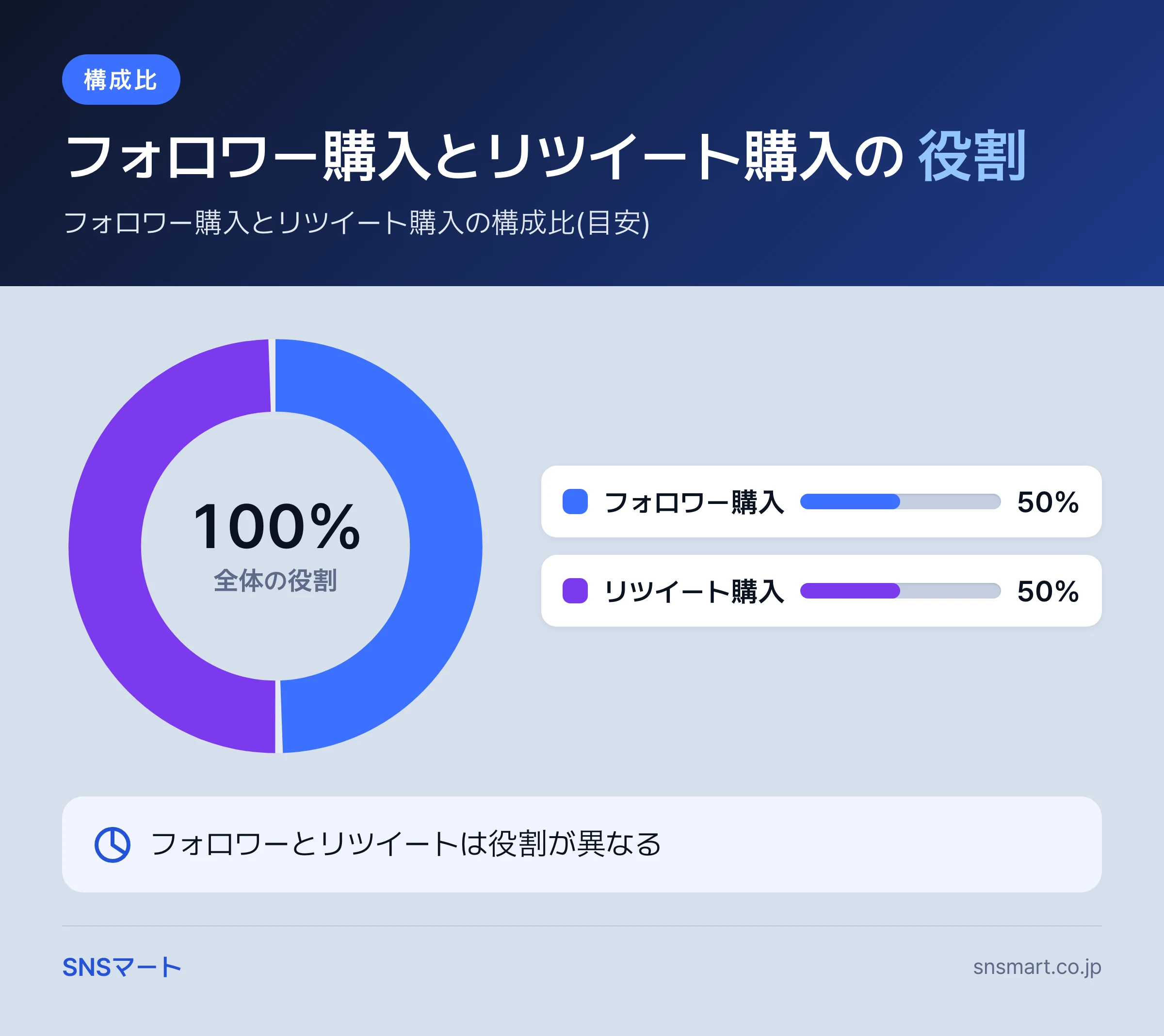 X フォロワー・リツイート 購入 サービス比較の5ステップ 概要イラスト