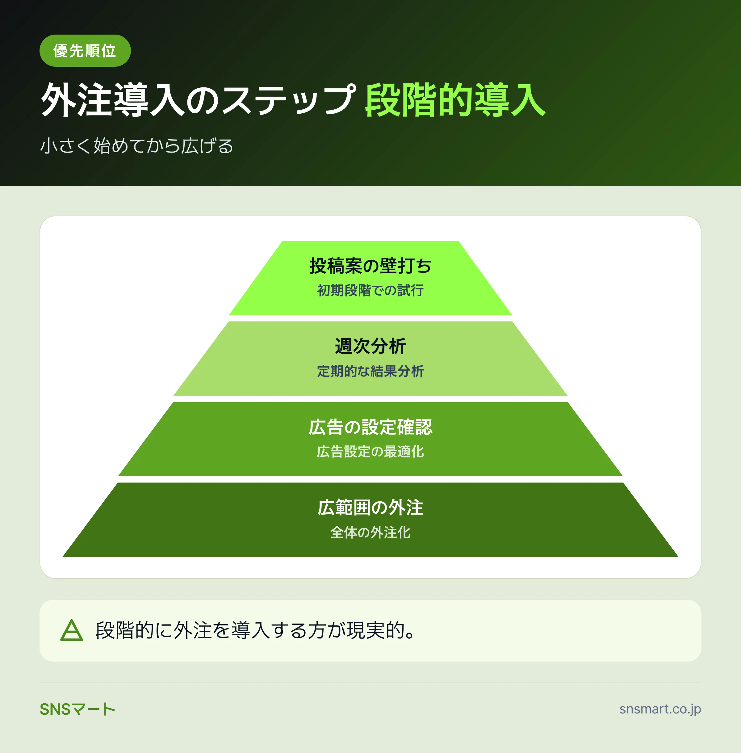 Xの自社運用と外注のコスト比較、何から任せるべきか 概要イラスト