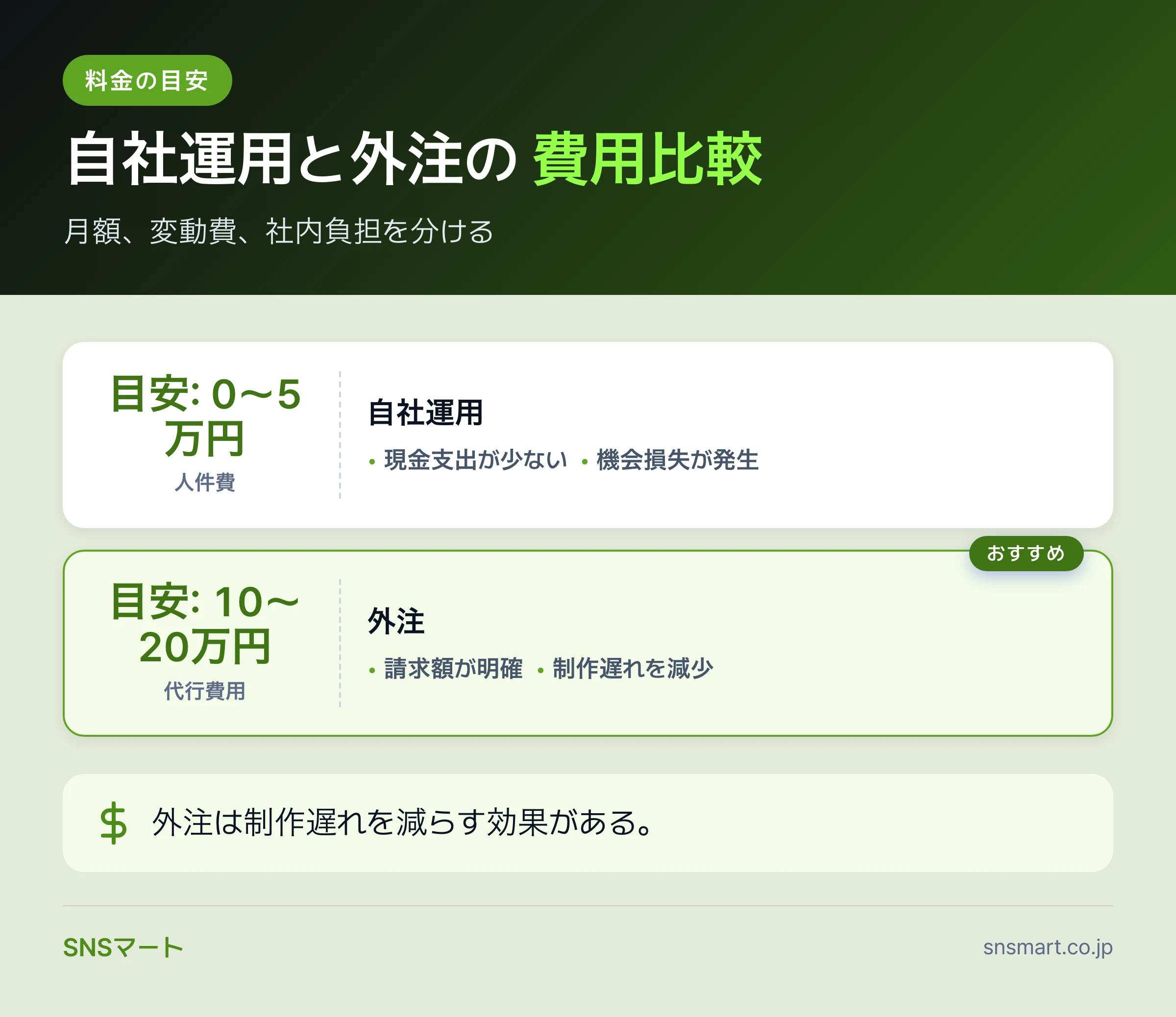 Xの自社運用と外注のコスト比較、何から任せるべきか まとめイラスト