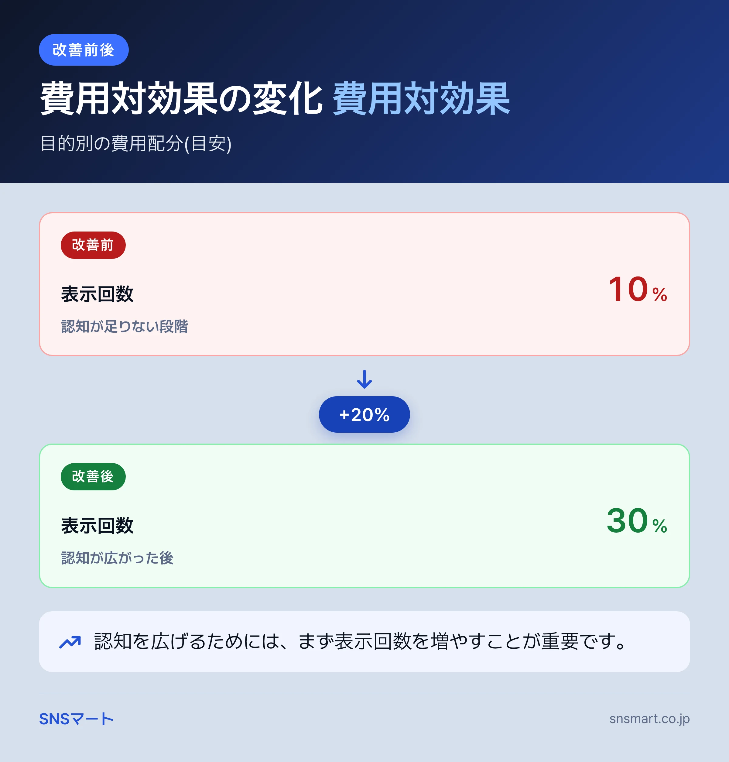 X いいね・表示回数を増やす費用は何からかけるか 概要イラスト