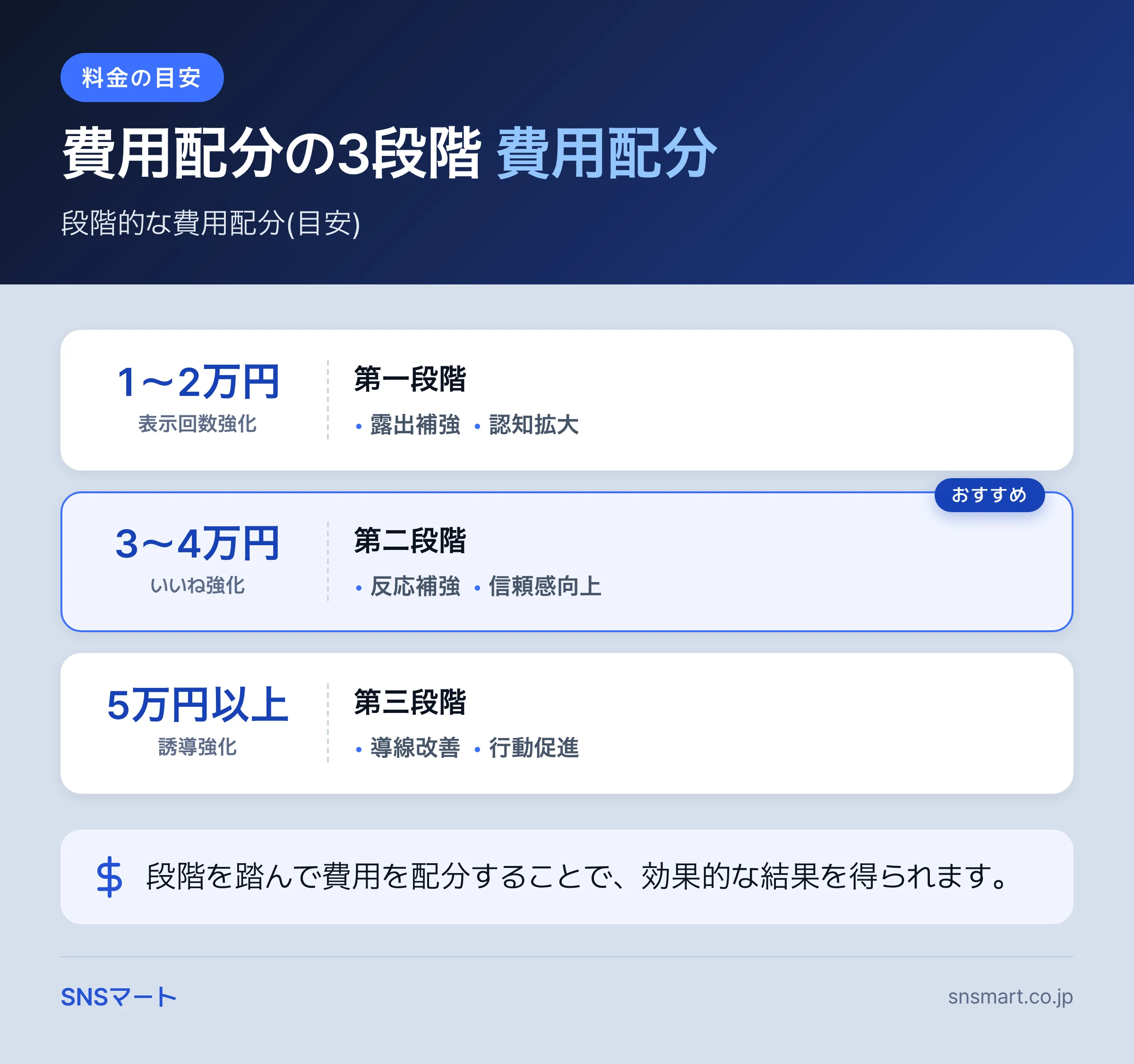X いいね・表示回数を増やす費用は何からかけるか まとめイラスト