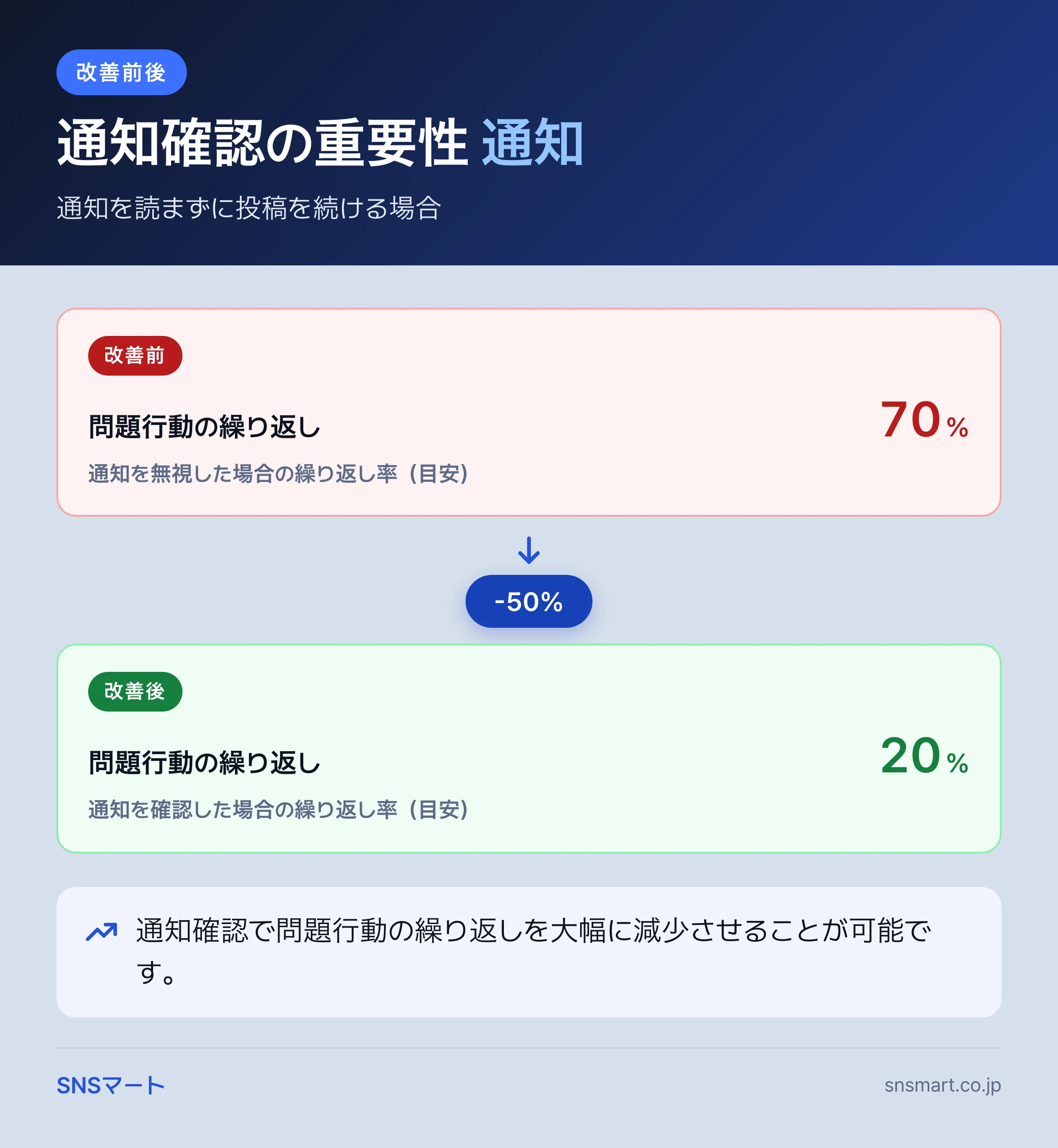 X アカウント凍結・シャドウバン対策は発生直後48時間に何を止めるか 概要イラスト
