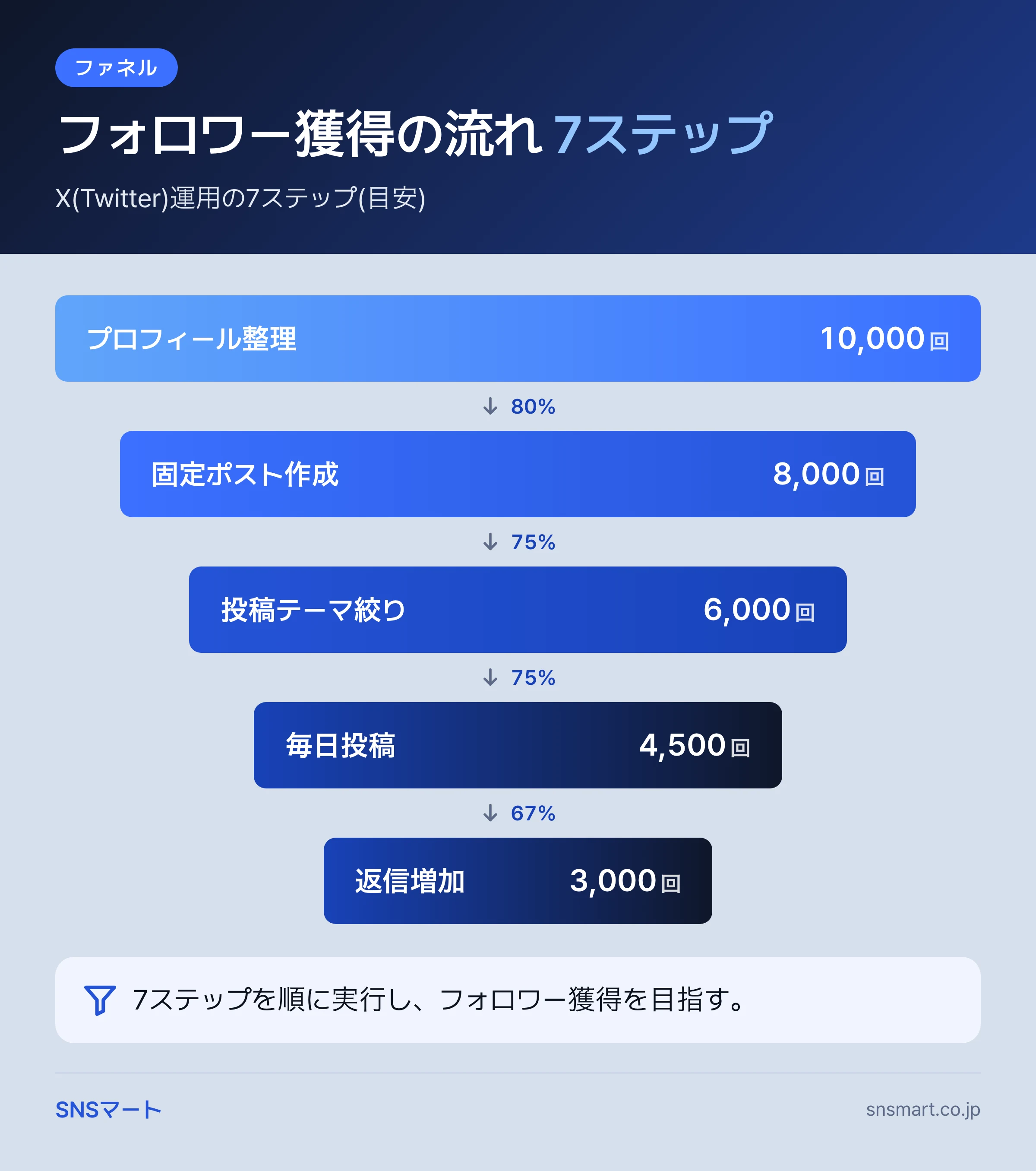 X(Twitter) フォロワー 増やし方を7ステップで実践 概要イラスト