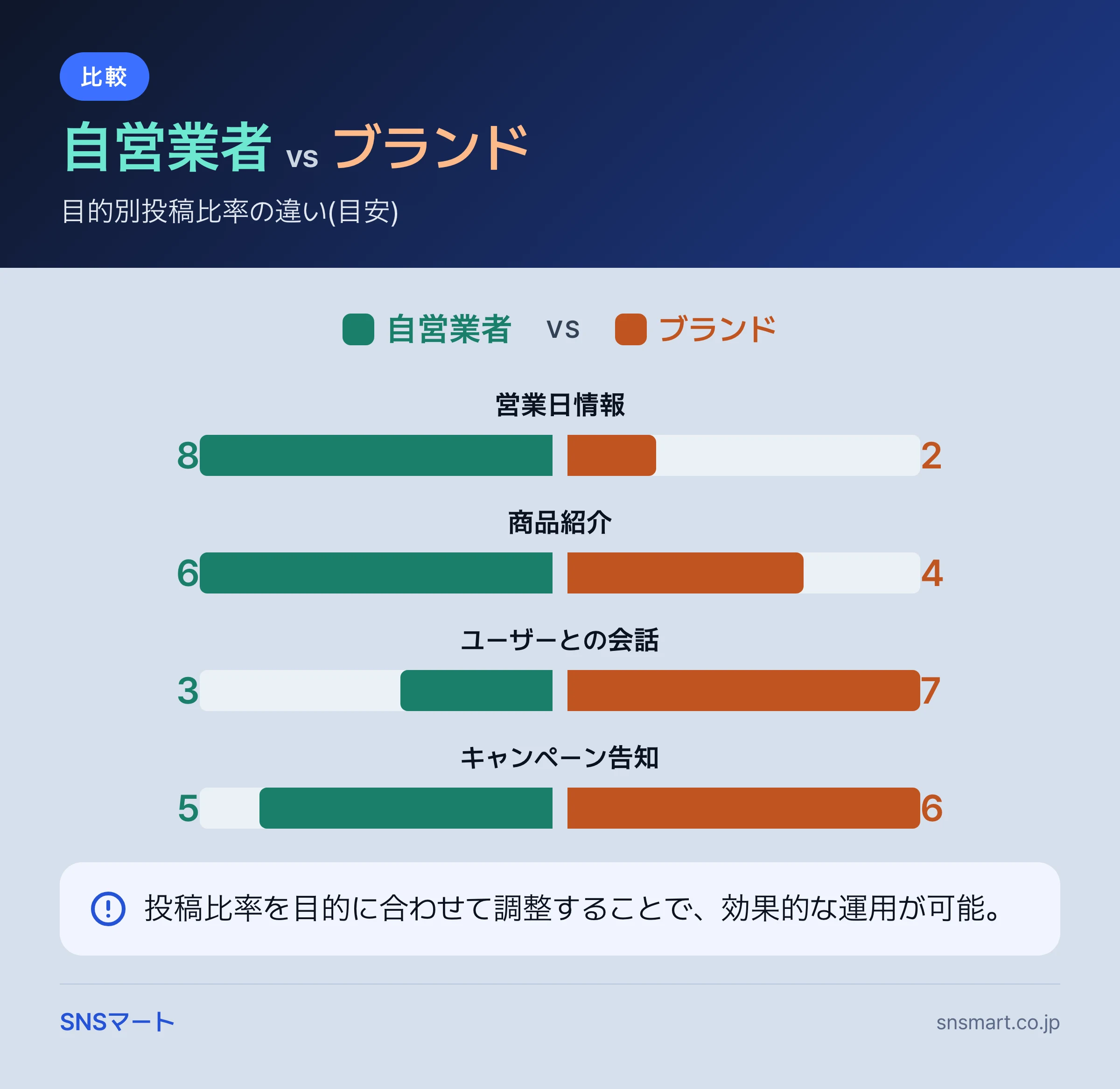 X(Twitter) フォロワー 増やし方を7ステップで実践 まとめイラスト