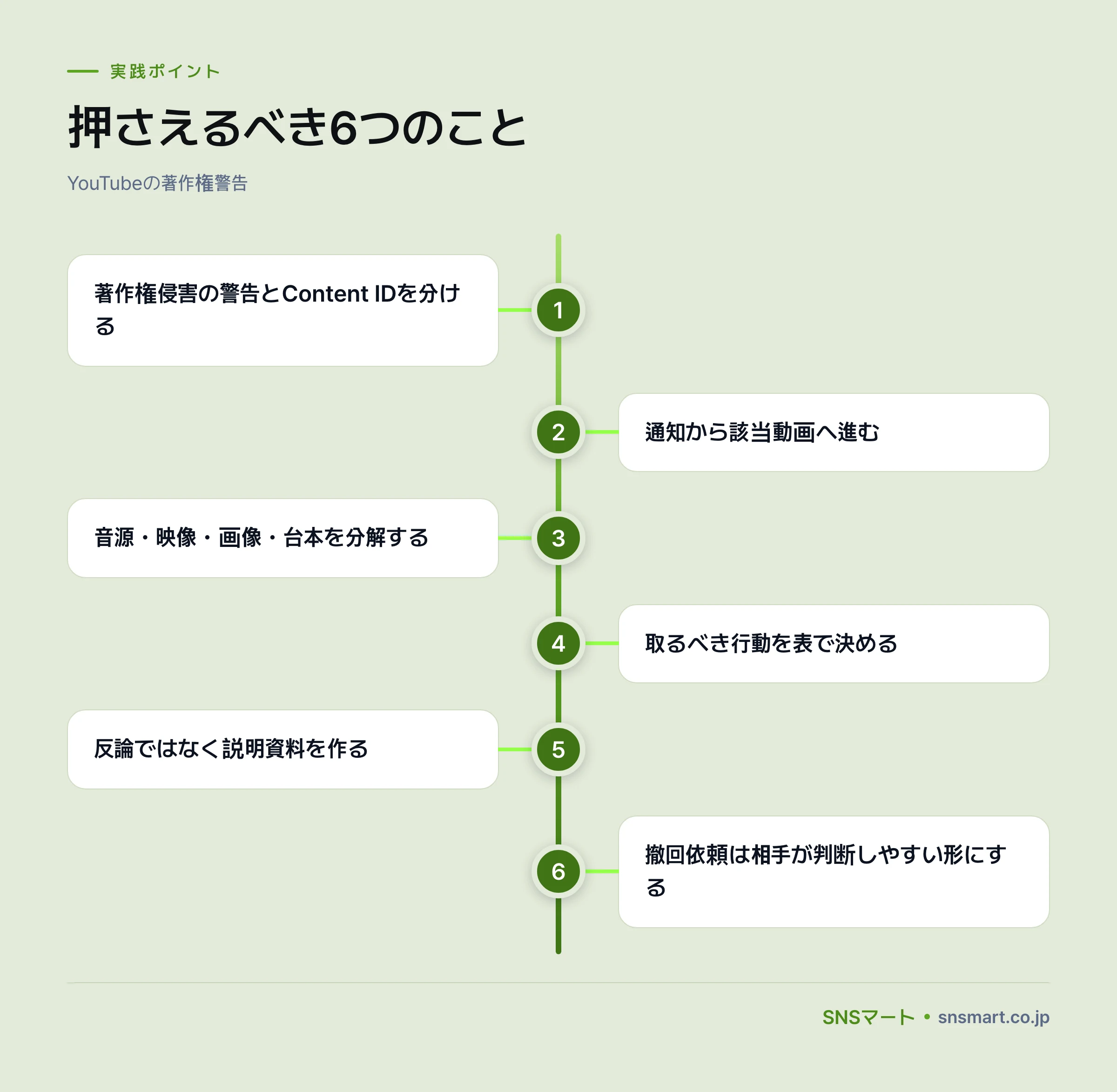 YouTubeの著作権警告への対応手順で確認する8項目 ポイントイラスト