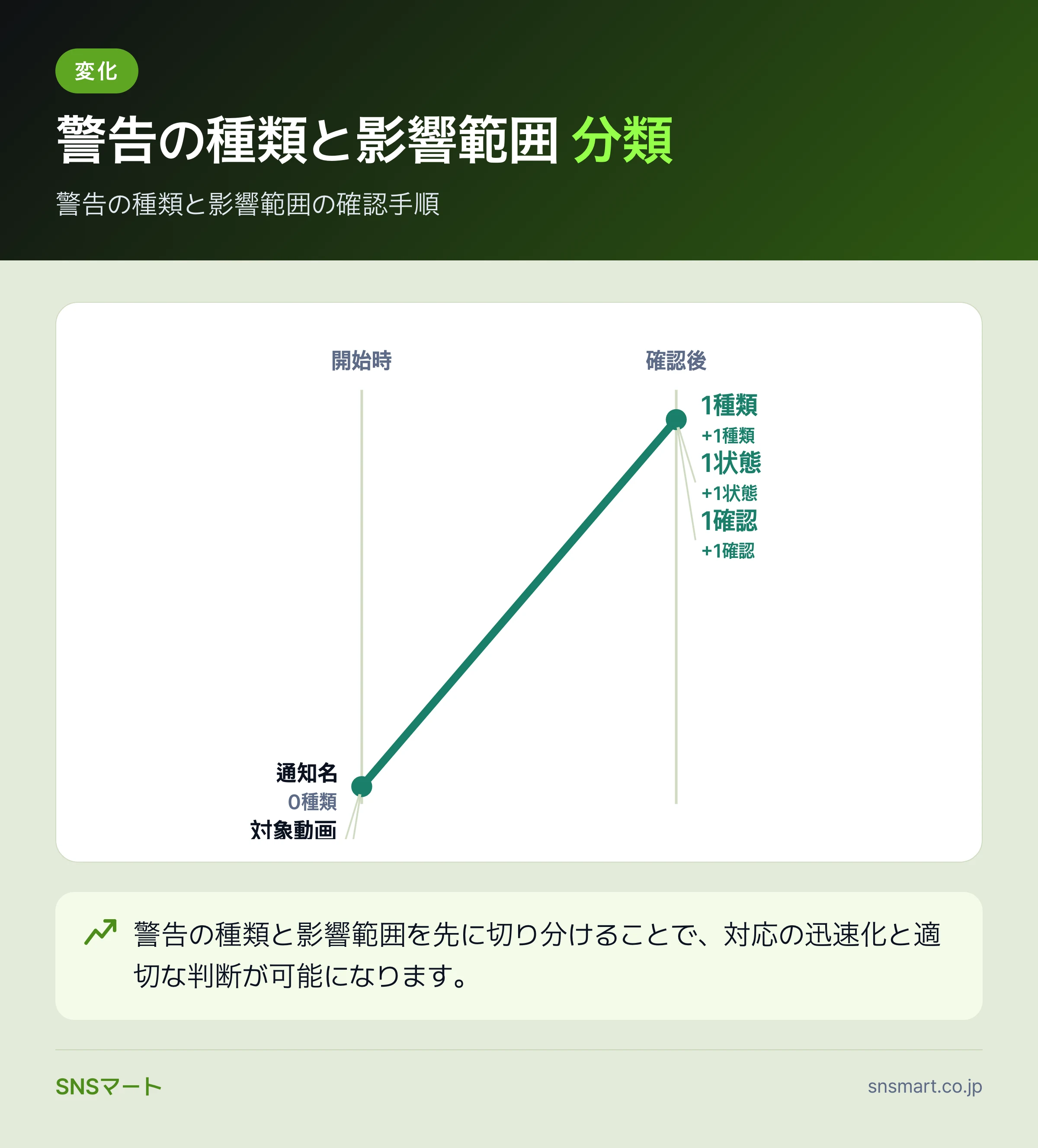 YouTubeの著作権警告への対応手順で確認する8項目 まとめイラスト