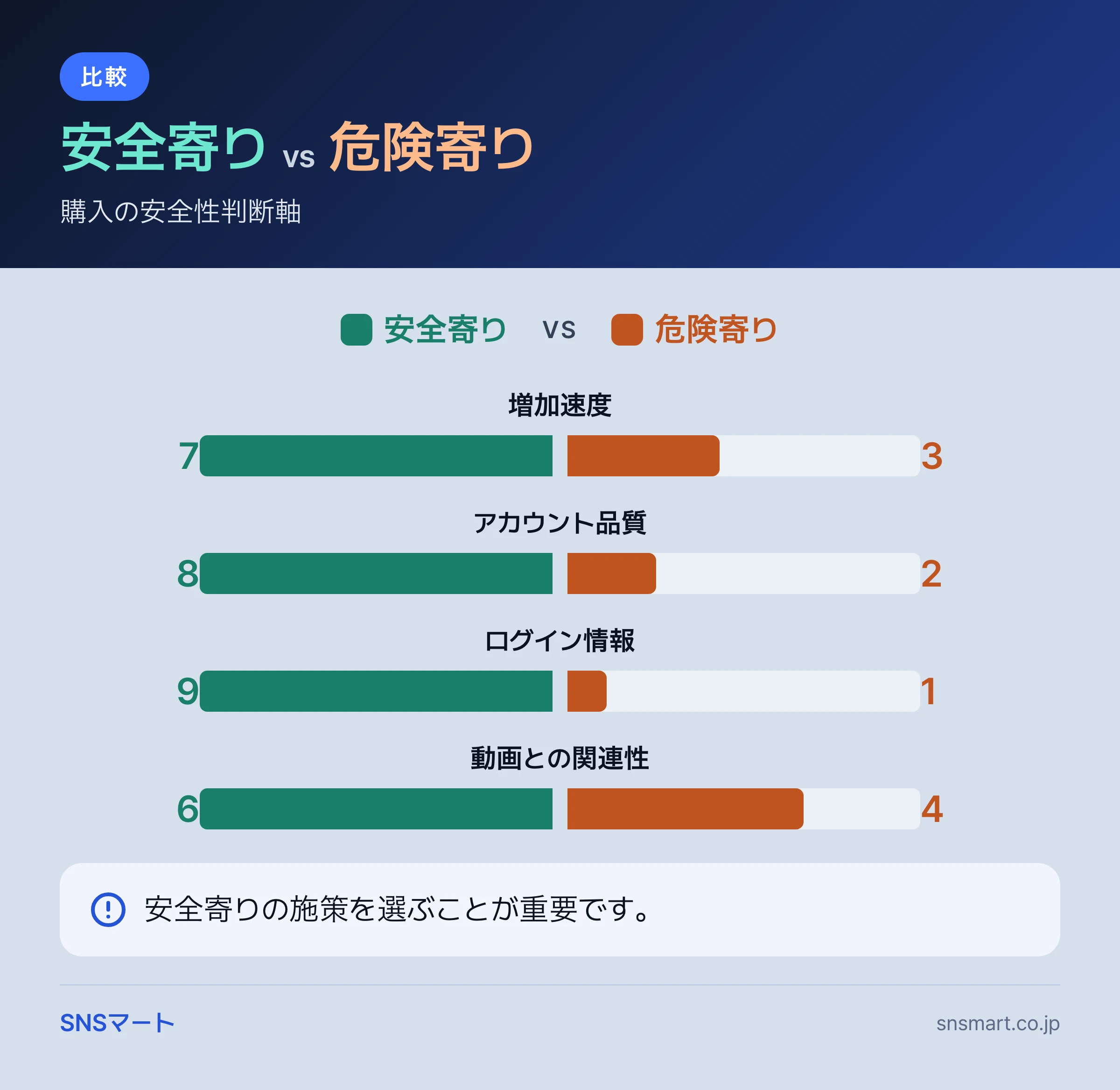 一人マーケター向け YouTube 登録者・再生回数 購入の安全性 まとめイラスト