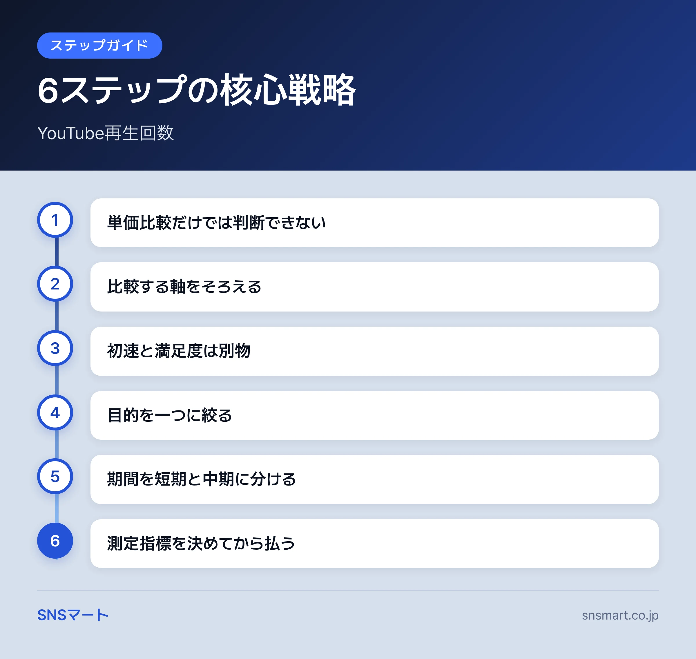 YouTube 再生回数 購入 vs 広告 費用比較の仕組み・基準 ポイントイラスト