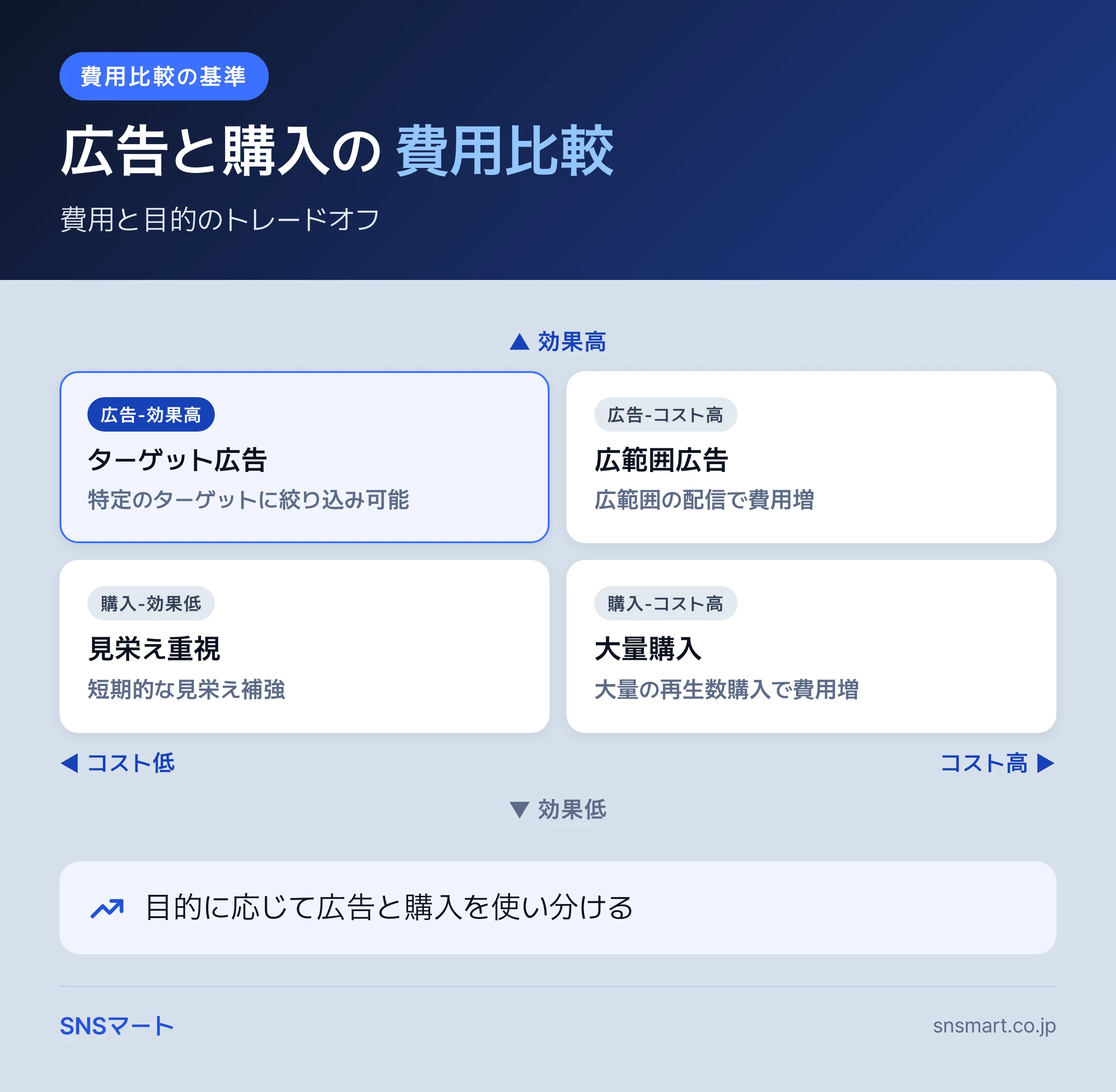 YouTube 再生回数 購入 vs 広告 費用比較の仕組み・基準 概要イラスト