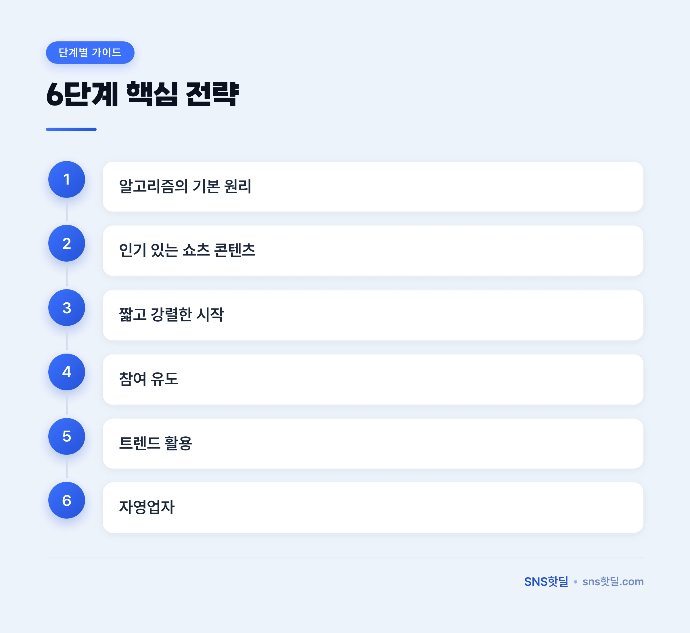유튜브 쇼츠 알고리즘 공략 2026: 최신 트렌드와 전략 핵심 포인트 인포그래픽