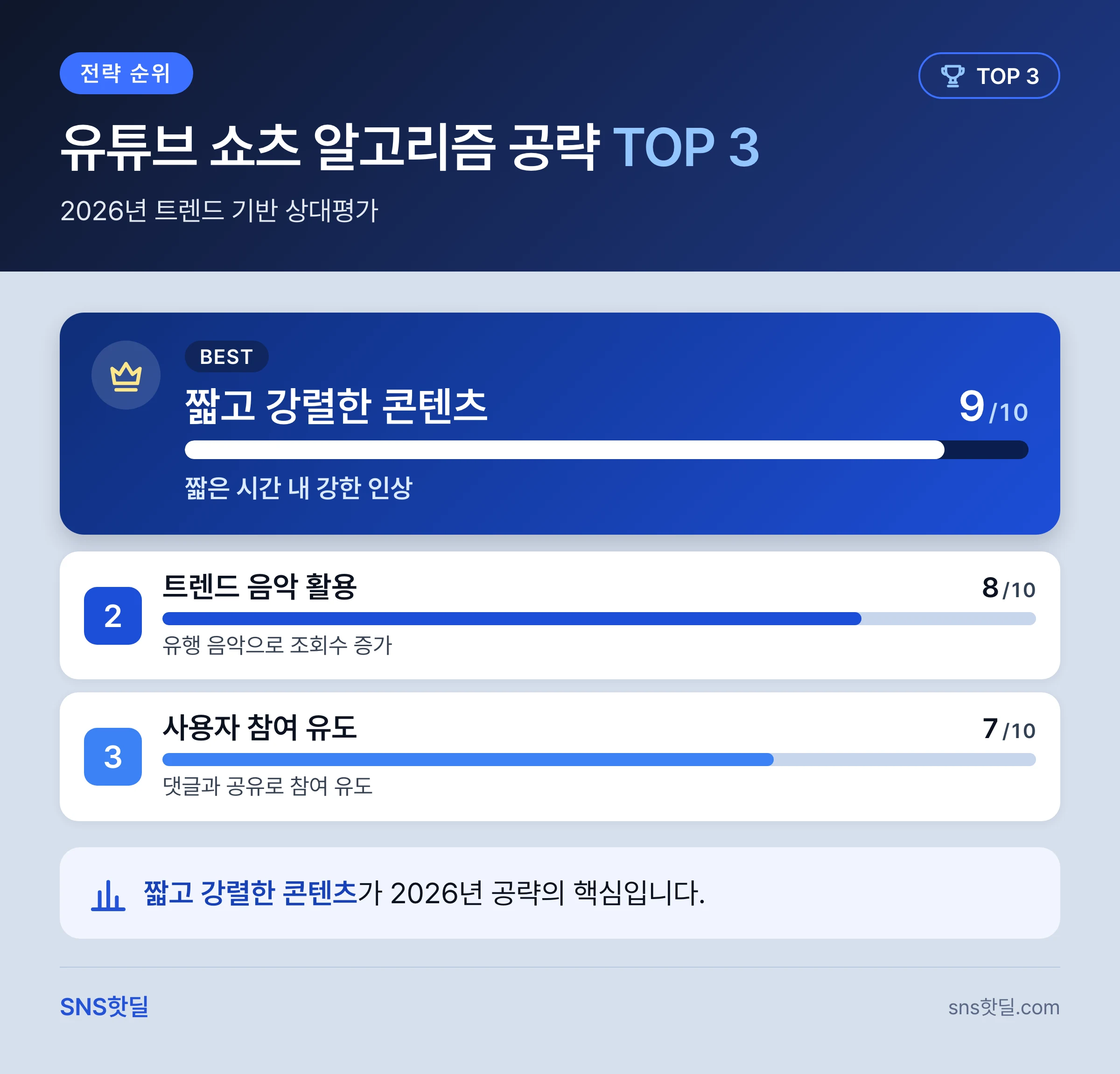 유튜브 쇼츠 알고리즘 공략 2026: 최신 트렌드와 전략 핵심 정리 인포그래픽