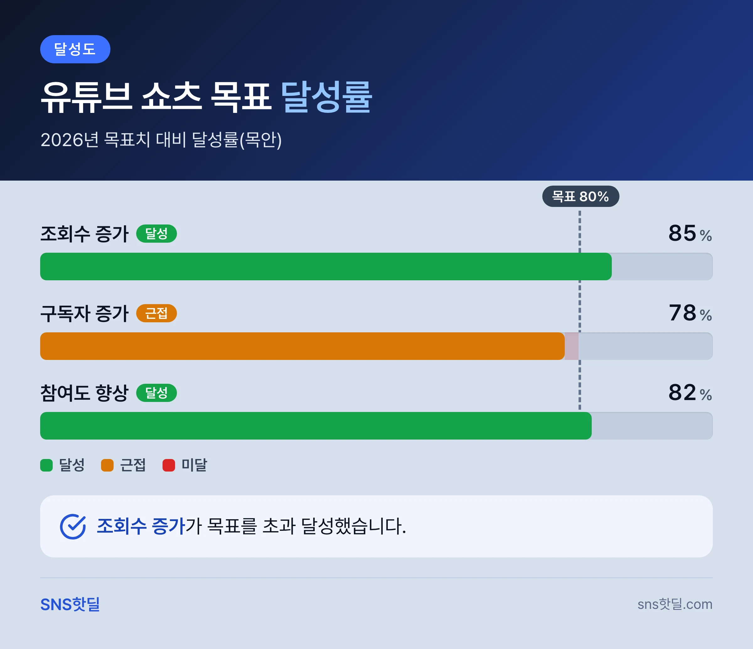 유튜브 쇼츠 알고리즘 공략 2026: 최신 트렌드와 전략 핵심 답변 인포그래픽